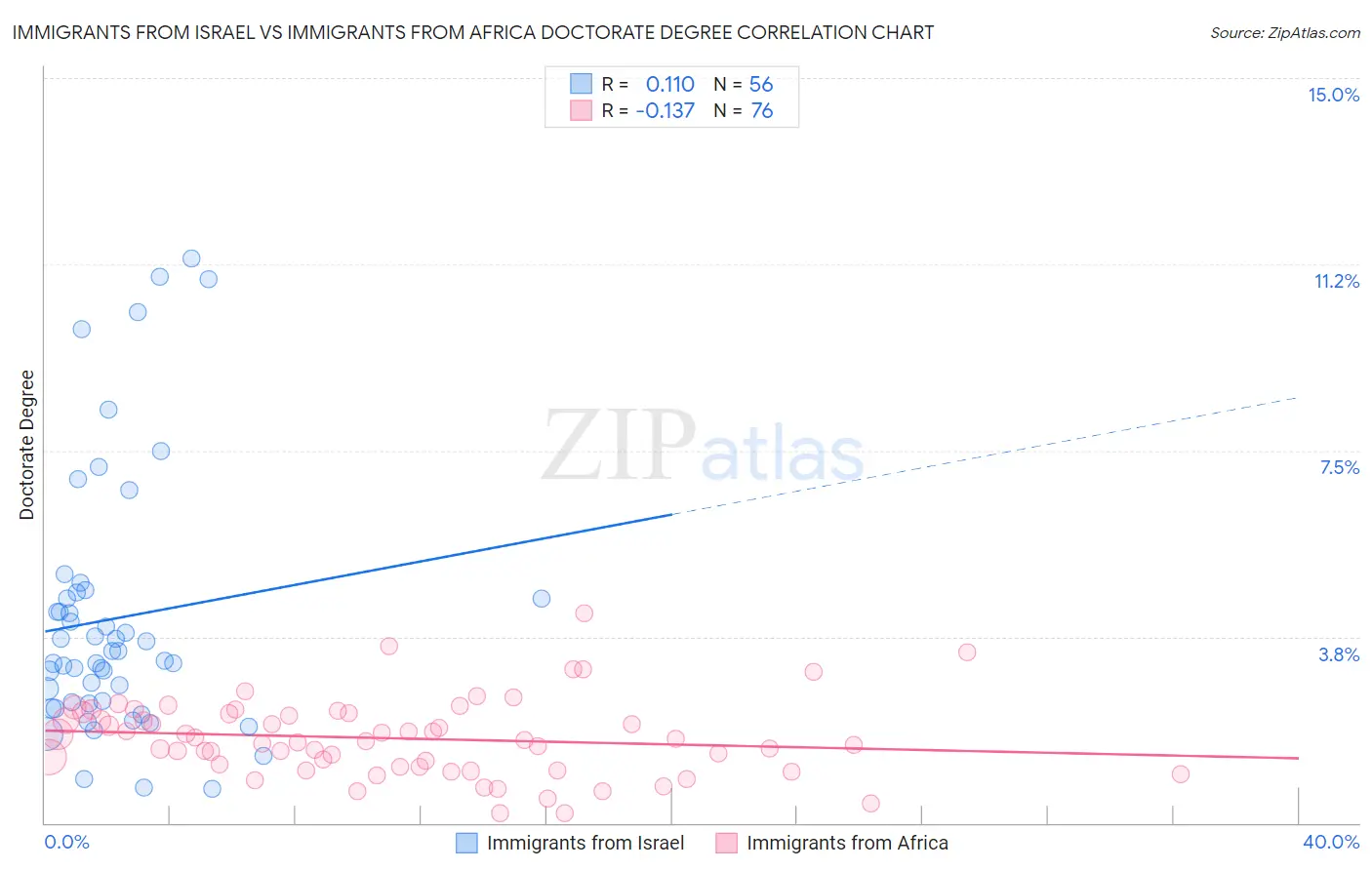 Immigrants from Israel vs Immigrants from Africa Doctorate Degree