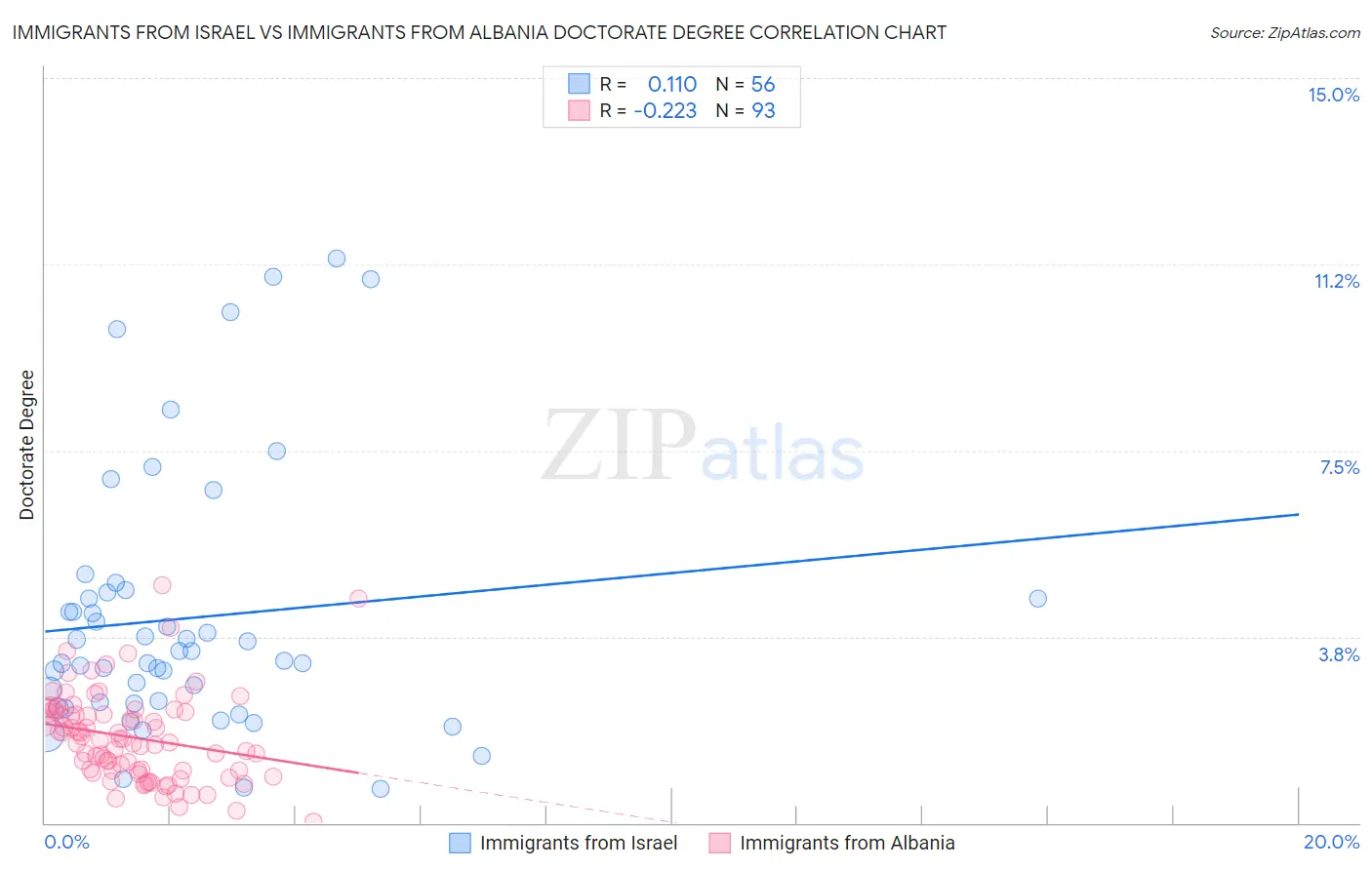 Immigrants from Israel vs Immigrants from Albania Doctorate Degree