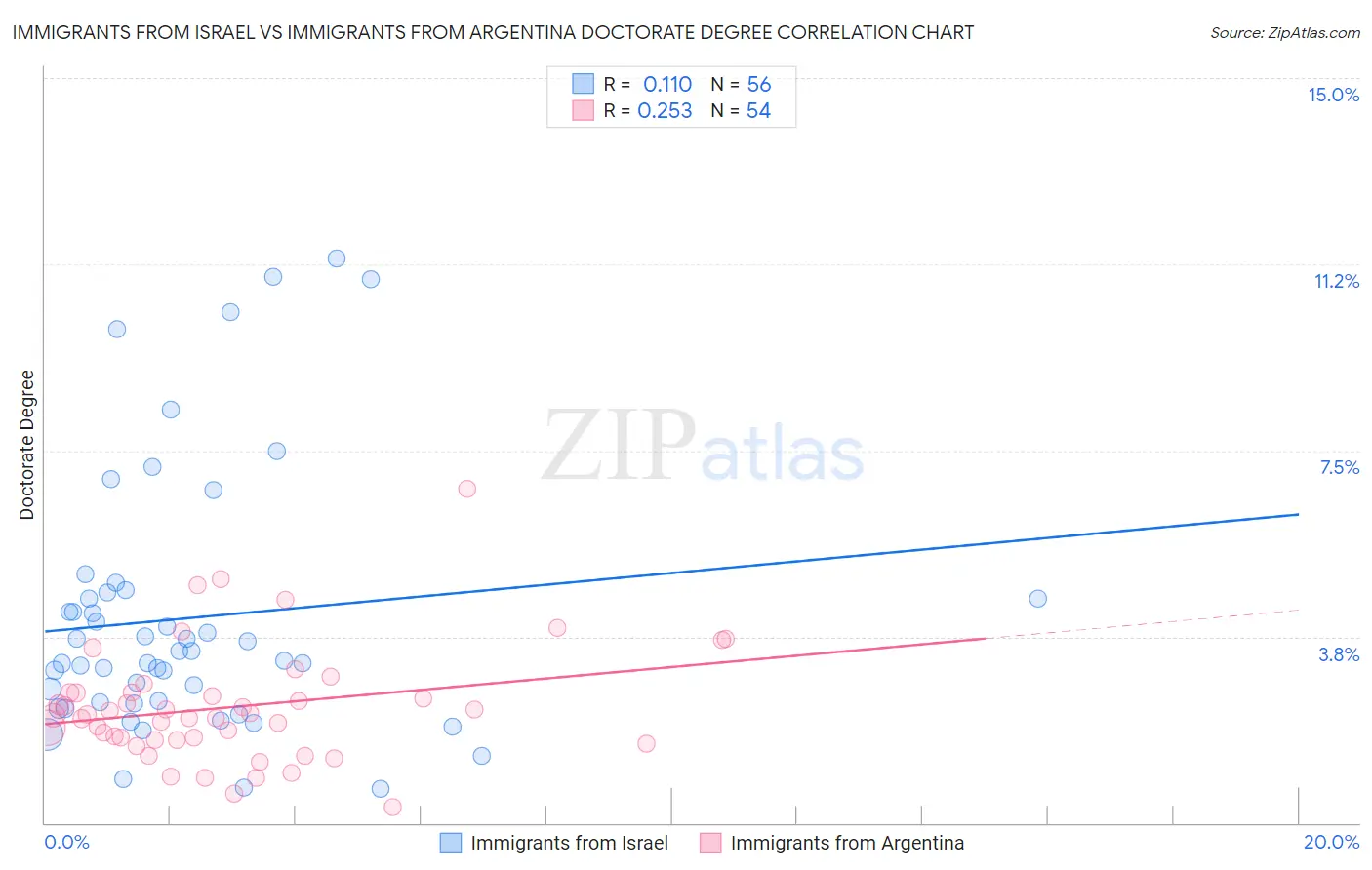 Immigrants from Israel vs Immigrants from Argentina Doctorate Degree