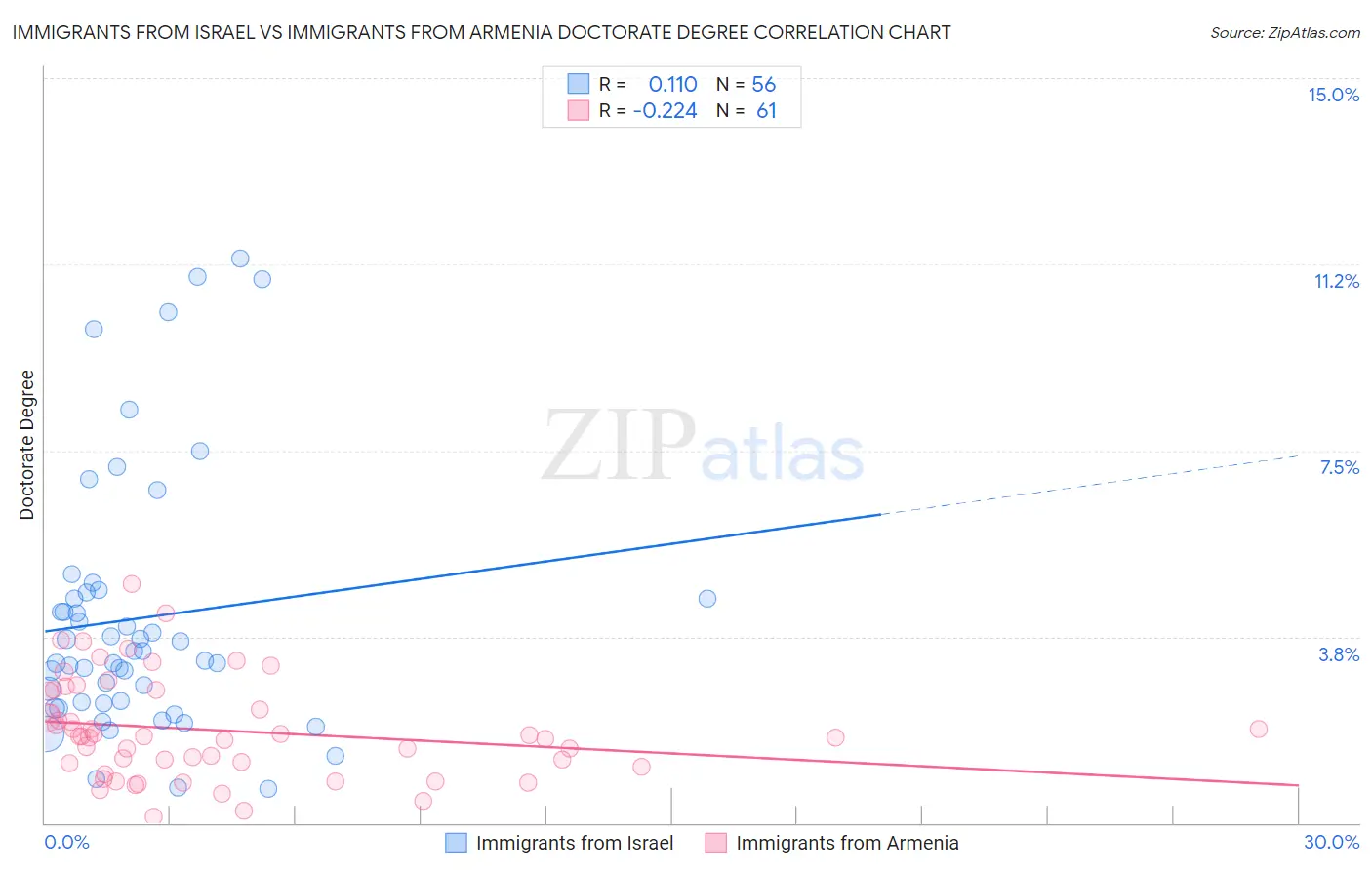 Immigrants from Israel vs Immigrants from Armenia Doctorate Degree