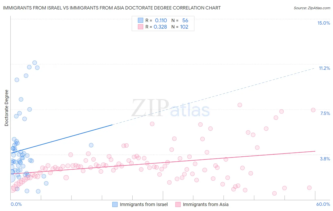 Immigrants from Israel vs Immigrants from Asia Doctorate Degree
