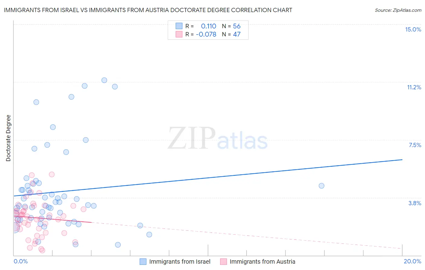 Immigrants from Israel vs Immigrants from Austria Doctorate Degree