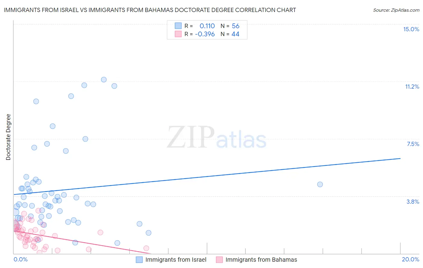 Immigrants from Israel vs Immigrants from Bahamas Doctorate Degree
