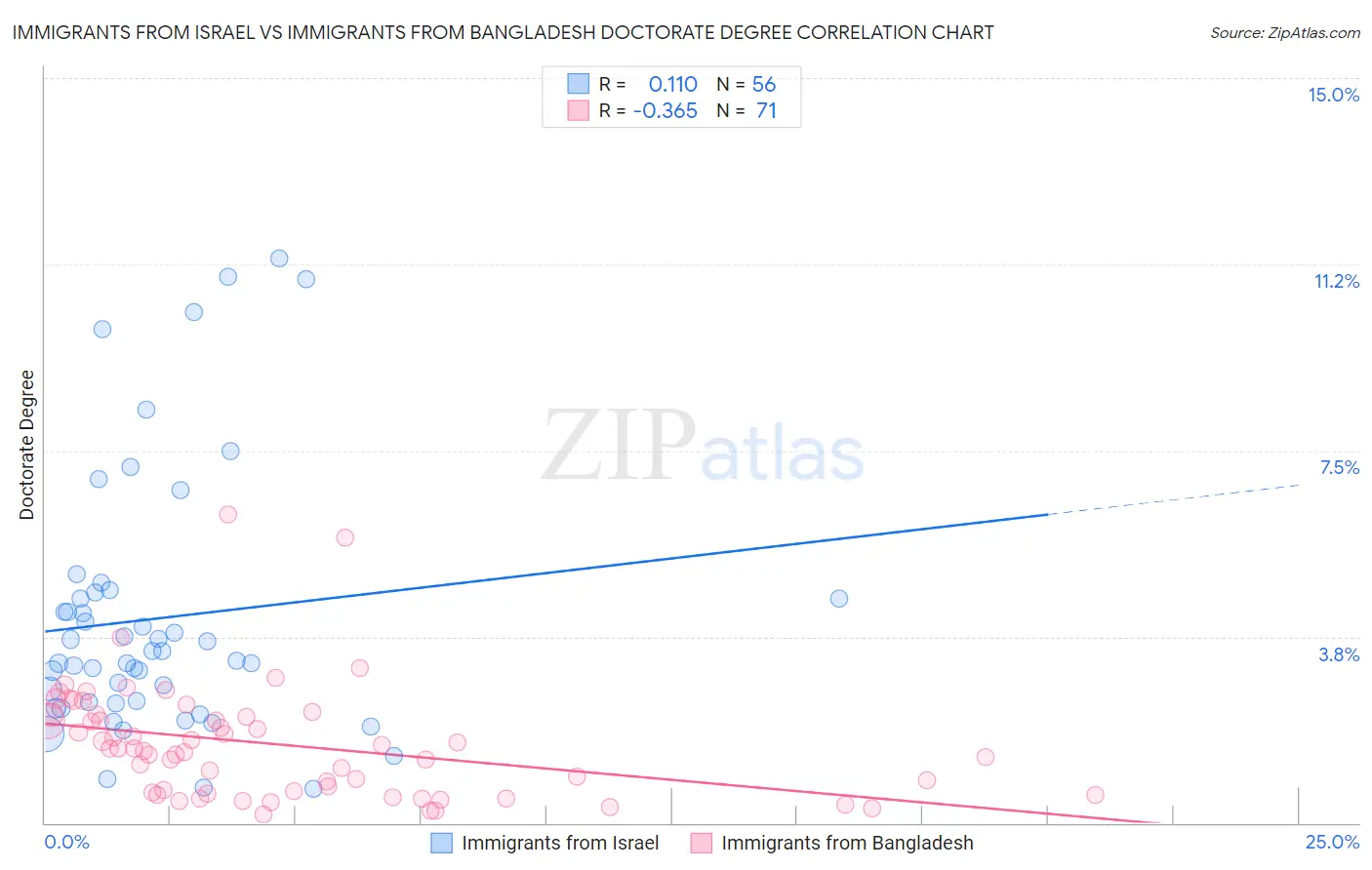 Immigrants from Israel vs Immigrants from Bangladesh Doctorate Degree