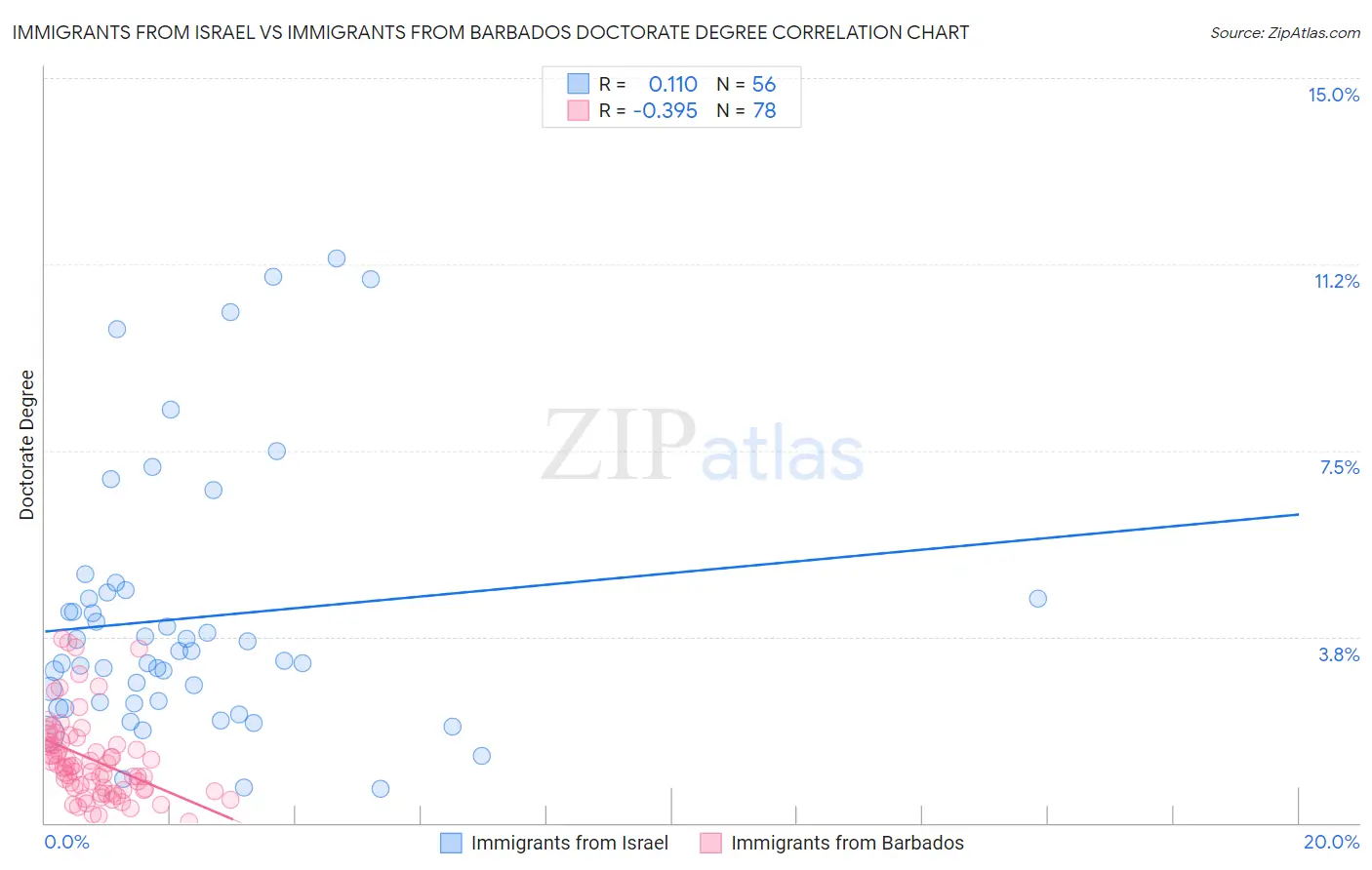 Immigrants from Israel vs Immigrants from Barbados Doctorate Degree
