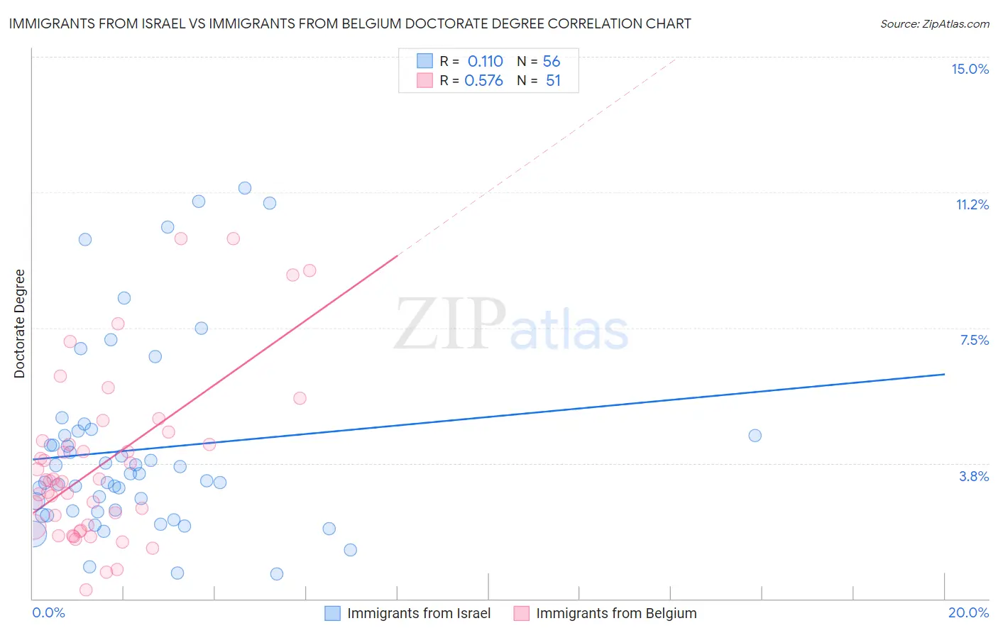 Immigrants from Israel vs Immigrants from Belgium Doctorate Degree