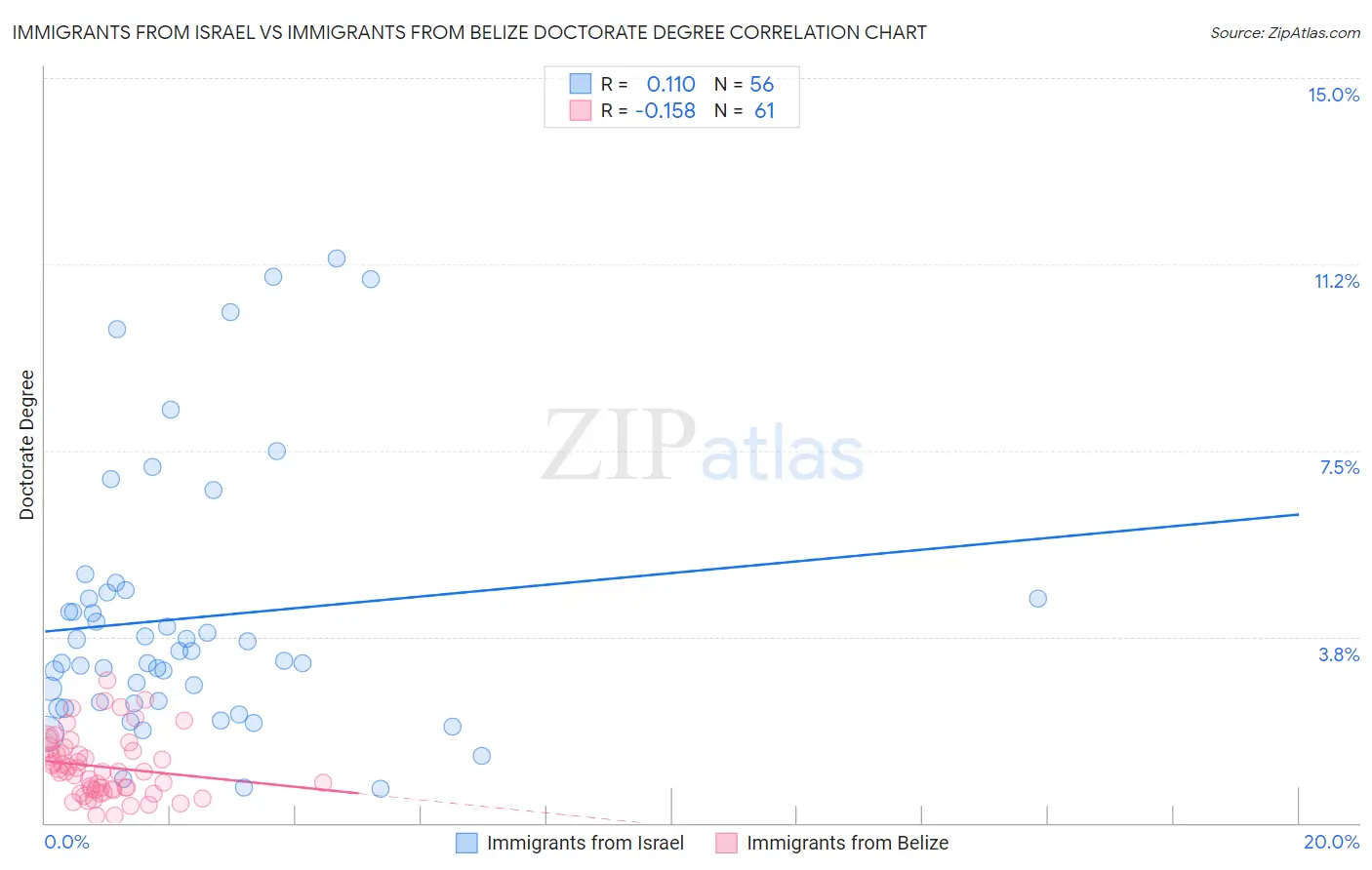 Immigrants from Israel vs Immigrants from Belize Doctorate Degree