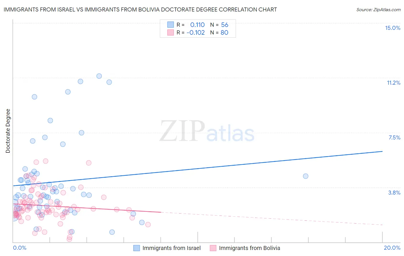 Immigrants from Israel vs Immigrants from Bolivia Doctorate Degree