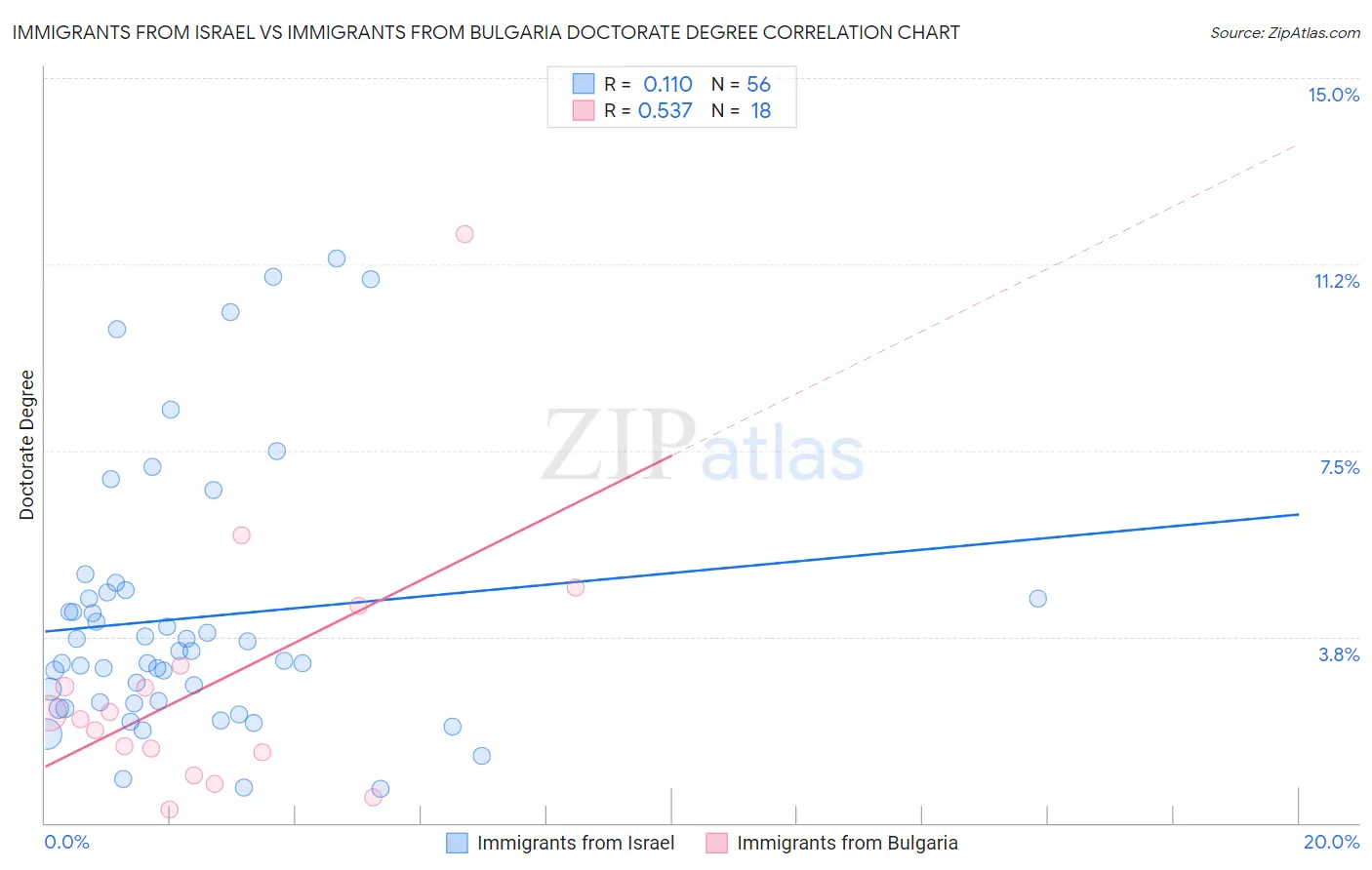 Immigrants from Israel vs Immigrants from Bulgaria Doctorate Degree