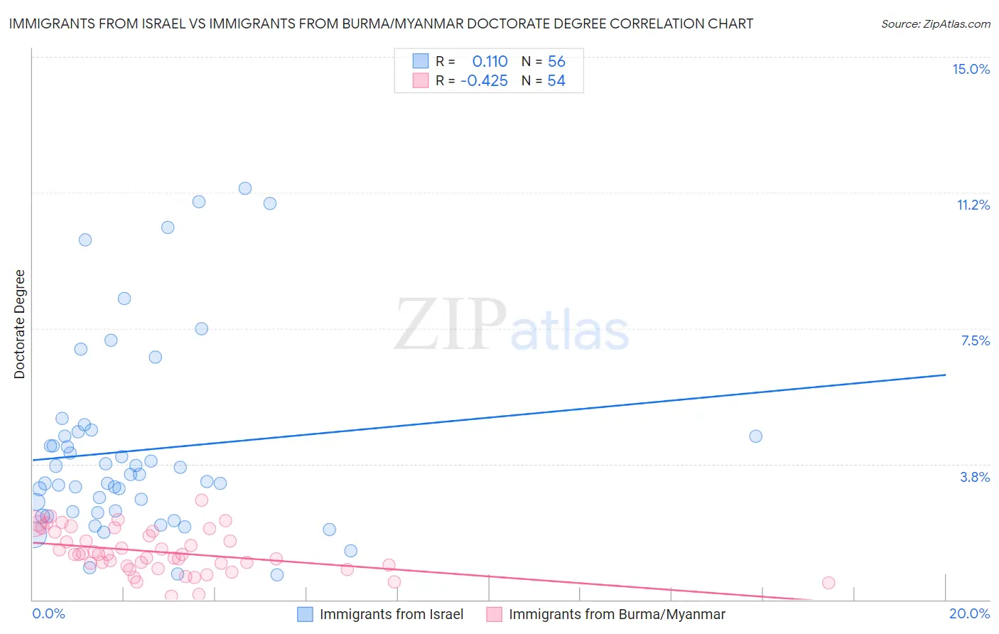Immigrants from Israel vs Immigrants from Burma/Myanmar Doctorate Degree