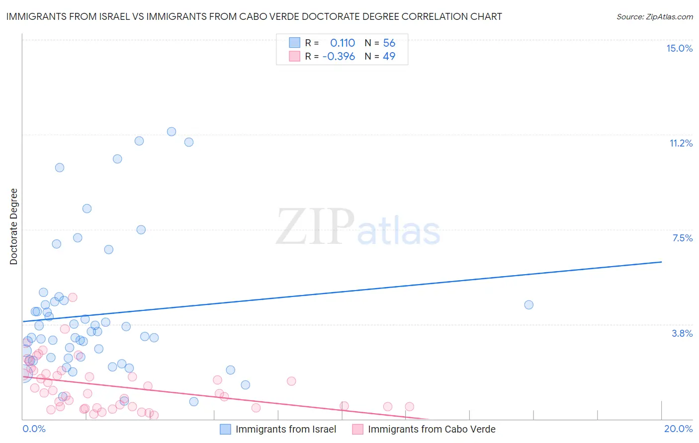 Immigrants from Israel vs Immigrants from Cabo Verde Doctorate Degree