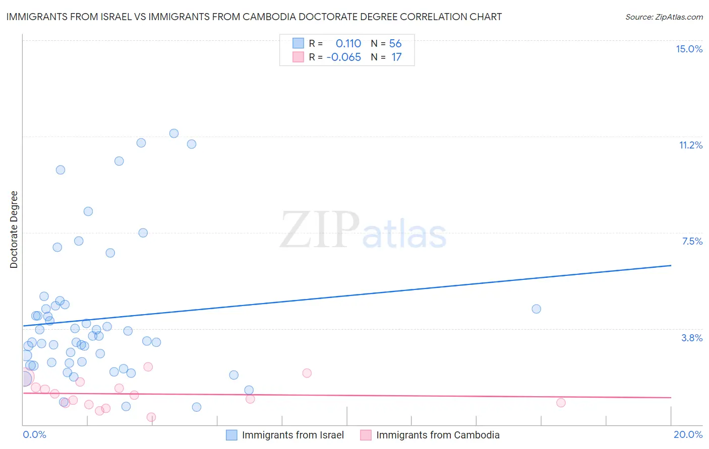 Immigrants from Israel vs Immigrants from Cambodia Doctorate Degree