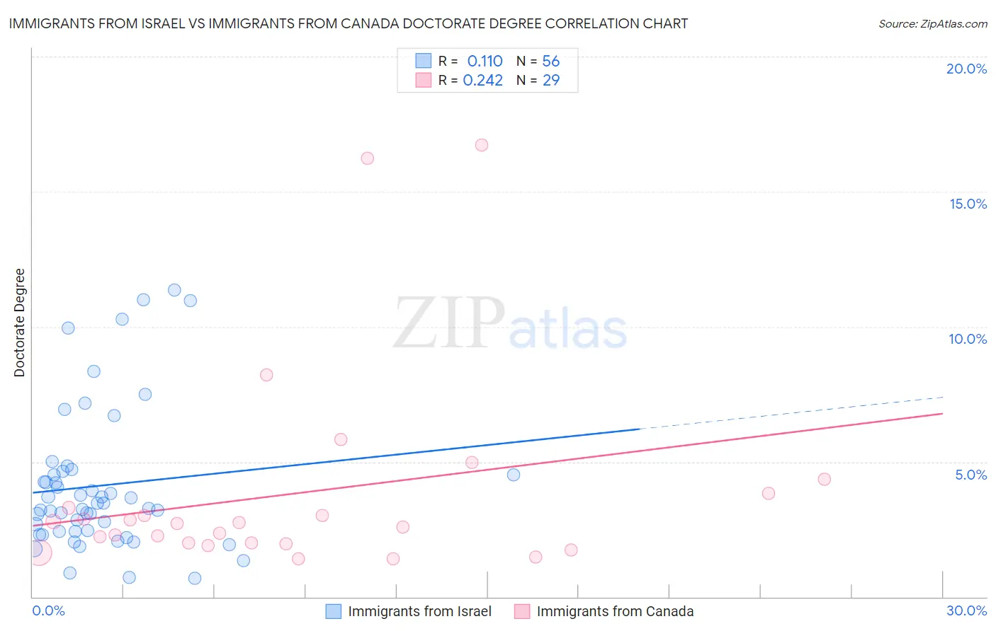 Immigrants from Israel vs Immigrants from Canada Doctorate Degree