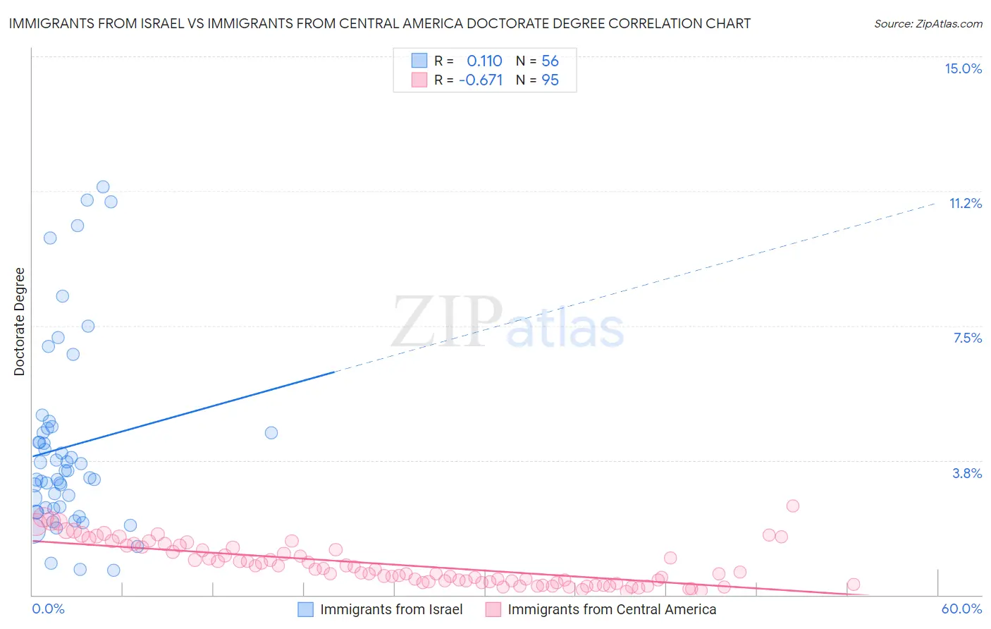 Immigrants from Israel vs Immigrants from Central America Doctorate Degree