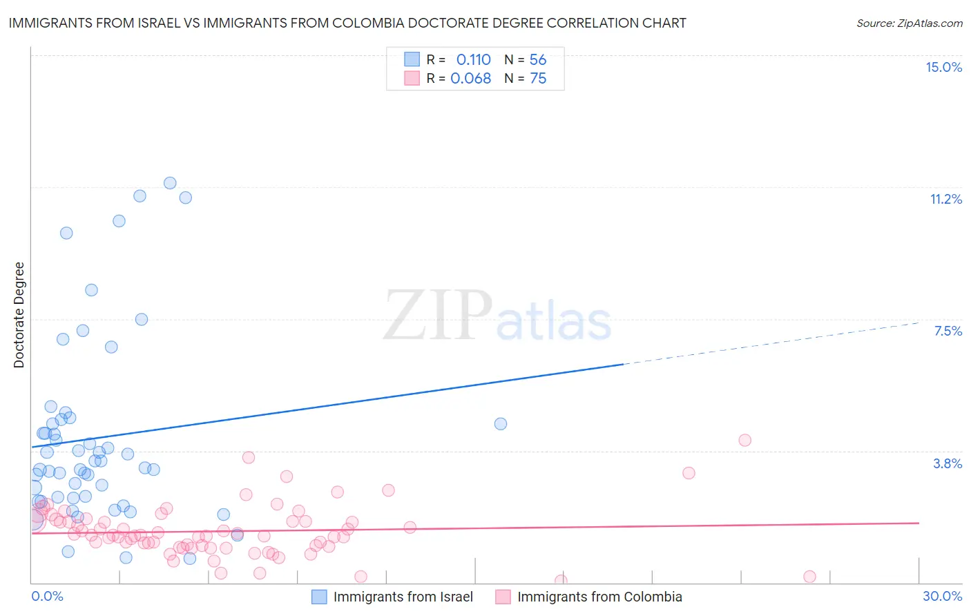 Immigrants from Israel vs Immigrants from Colombia Doctorate Degree