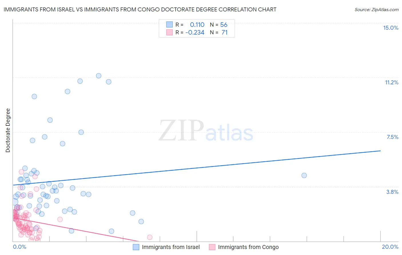 Immigrants from Israel vs Immigrants from Congo Doctorate Degree