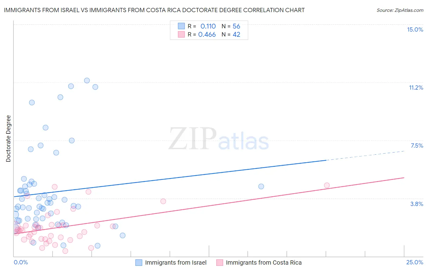 Immigrants from Israel vs Immigrants from Costa Rica Doctorate Degree