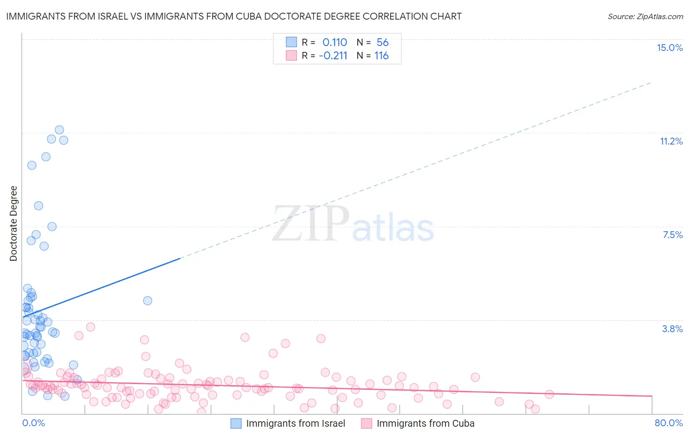 Immigrants from Israel vs Immigrants from Cuba Doctorate Degree