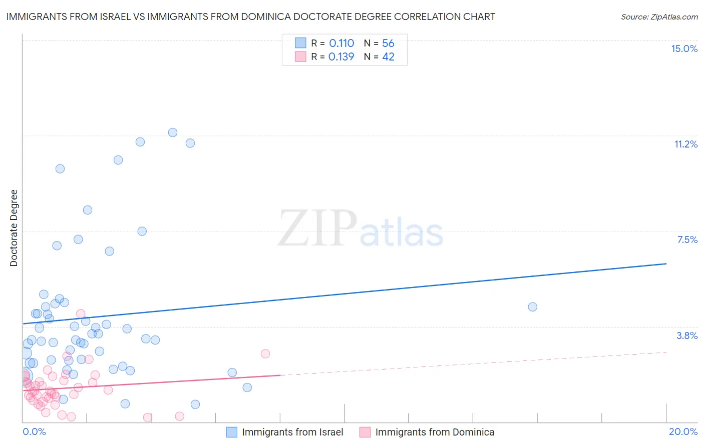 Immigrants from Israel vs Immigrants from Dominica Doctorate Degree