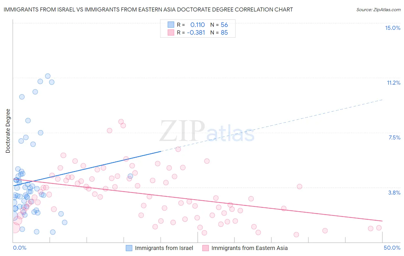 Immigrants from Israel vs Immigrants from Eastern Asia Doctorate Degree