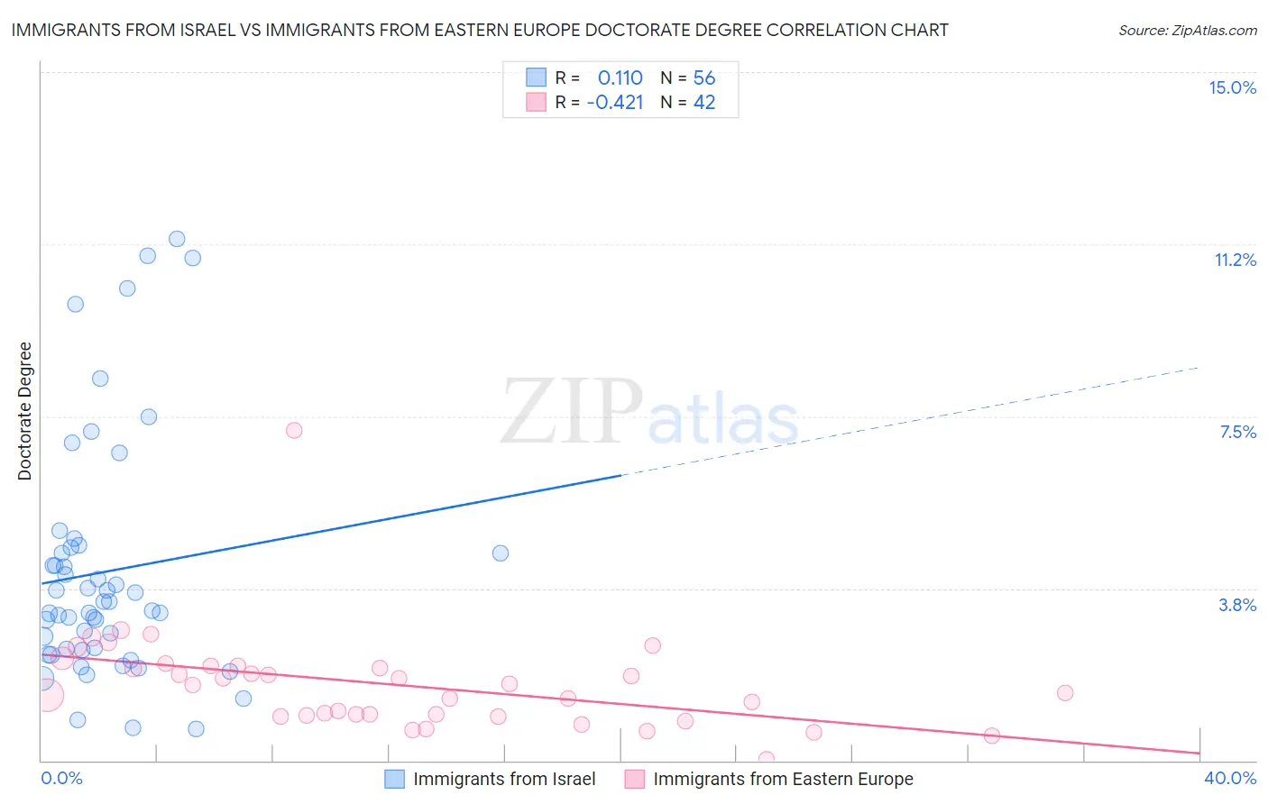 Immigrants from Israel vs Immigrants from Eastern Europe Doctorate Degree
