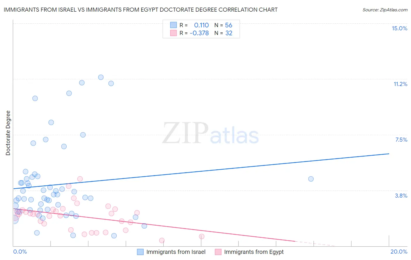 Immigrants from Israel vs Immigrants from Egypt Doctorate Degree