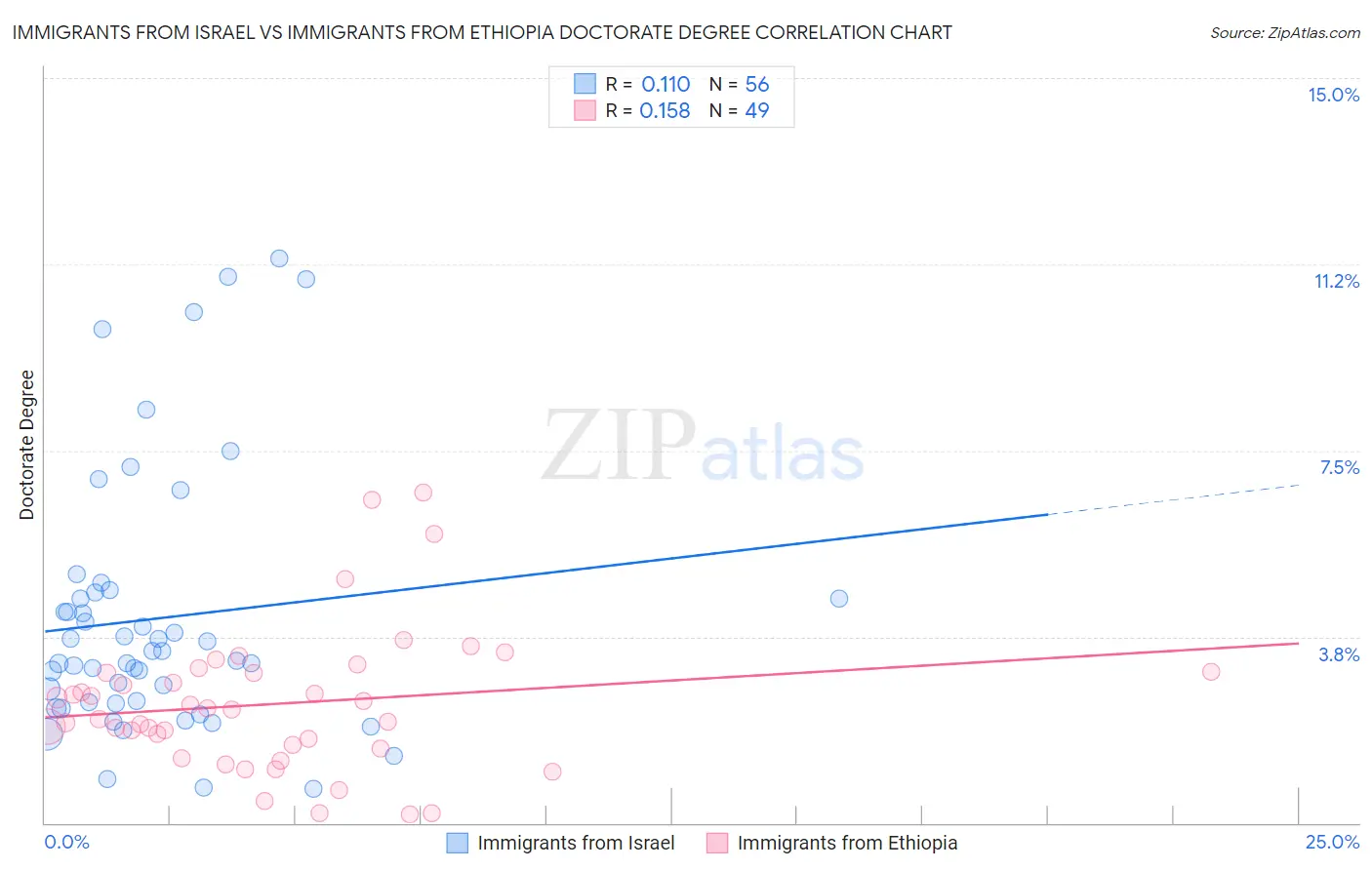 Immigrants from Israel vs Immigrants from Ethiopia Doctorate Degree