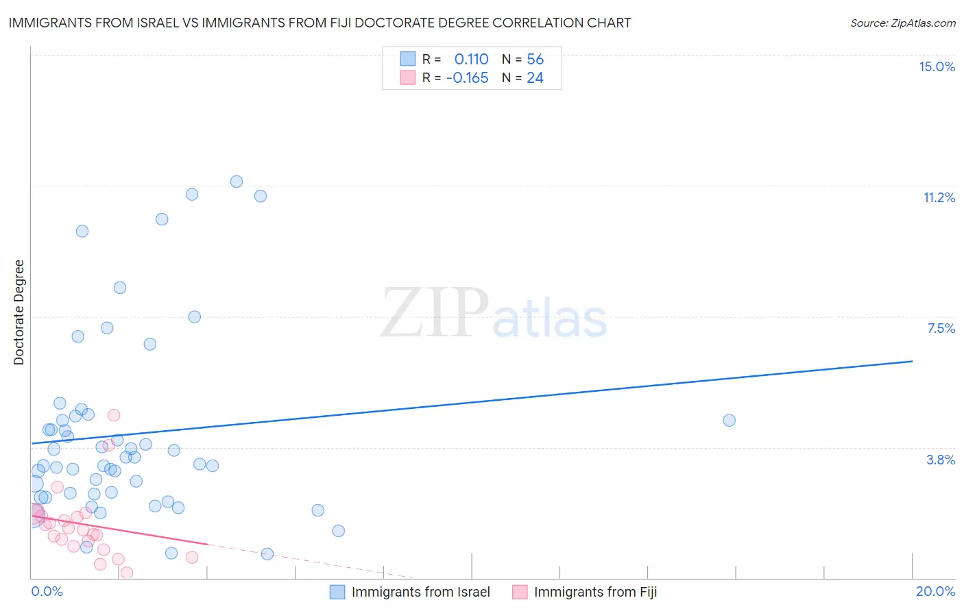 Immigrants from Israel vs Immigrants from Fiji Doctorate Degree