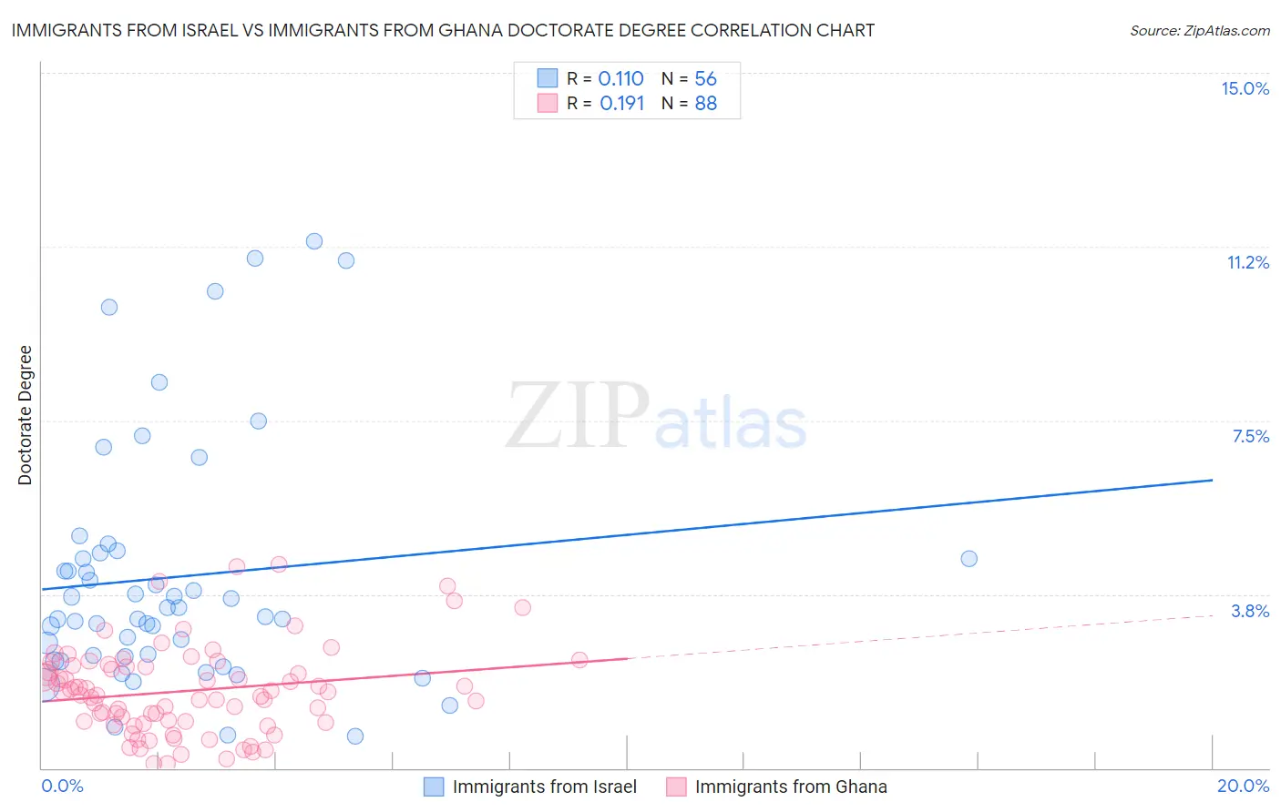 Immigrants from Israel vs Immigrants from Ghana Doctorate Degree