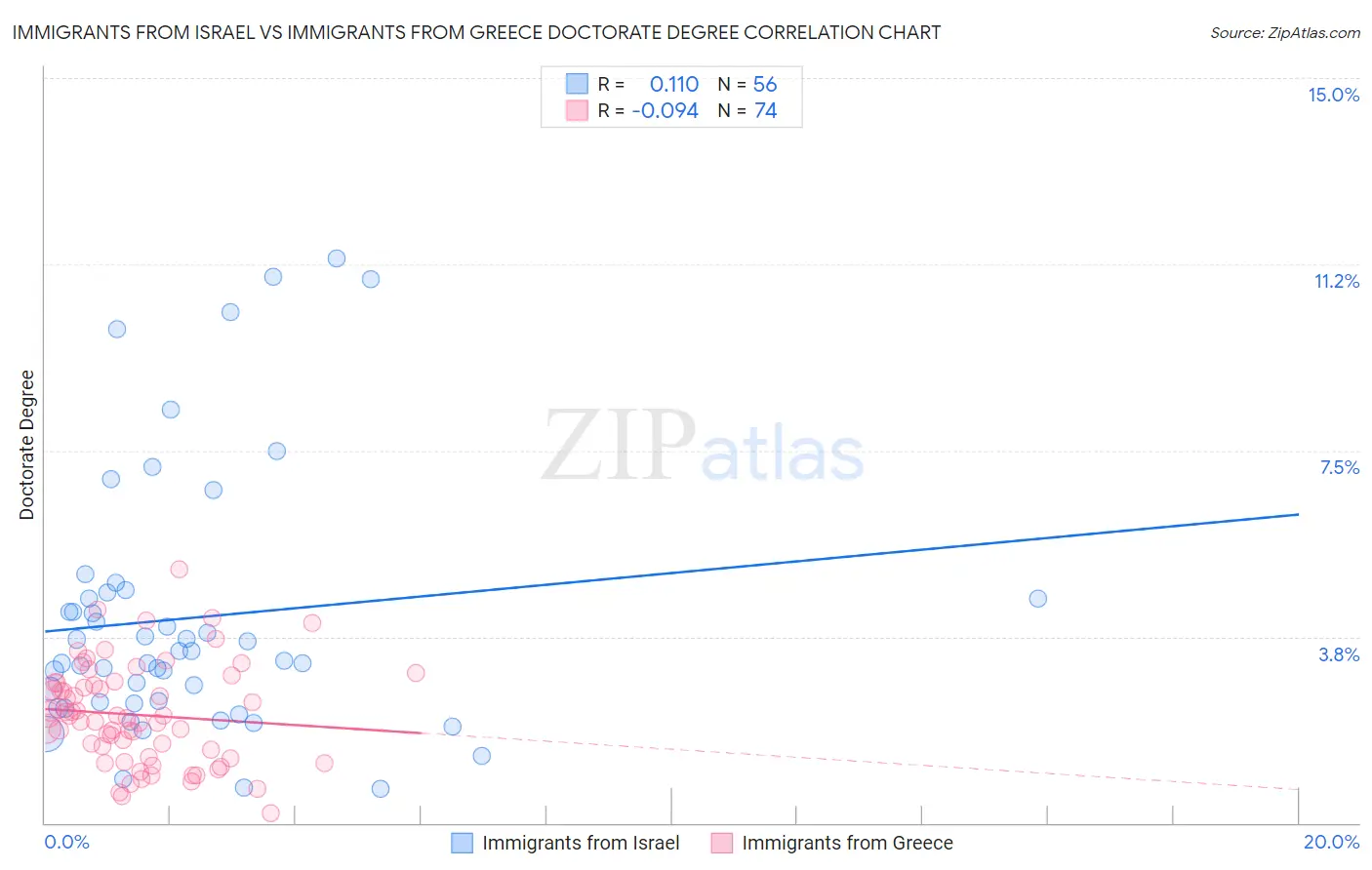 Immigrants from Israel vs Immigrants from Greece Doctorate Degree