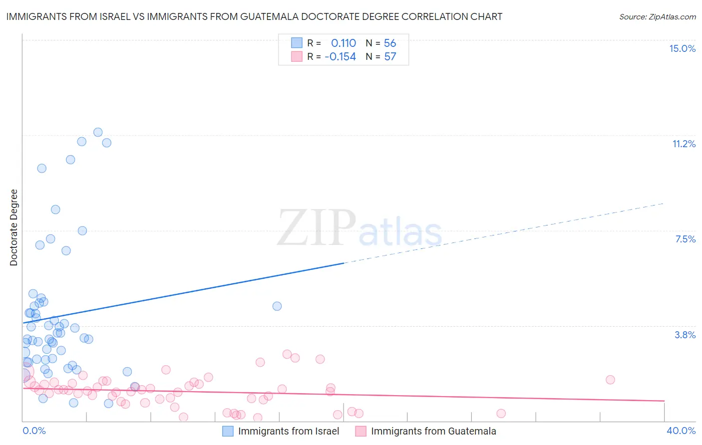 Immigrants from Israel vs Immigrants from Guatemala Doctorate Degree