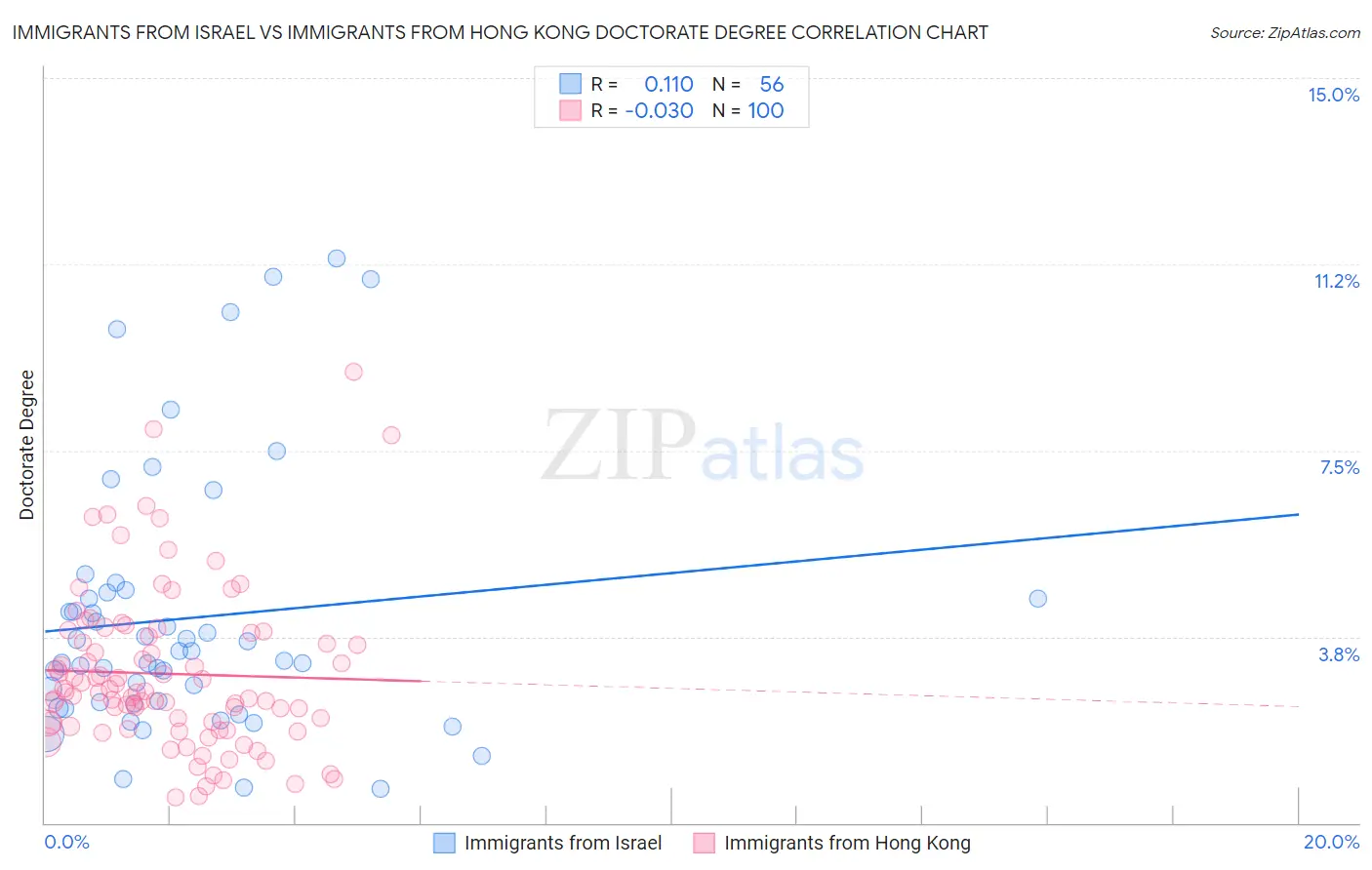 Immigrants from Israel vs Immigrants from Hong Kong Doctorate Degree