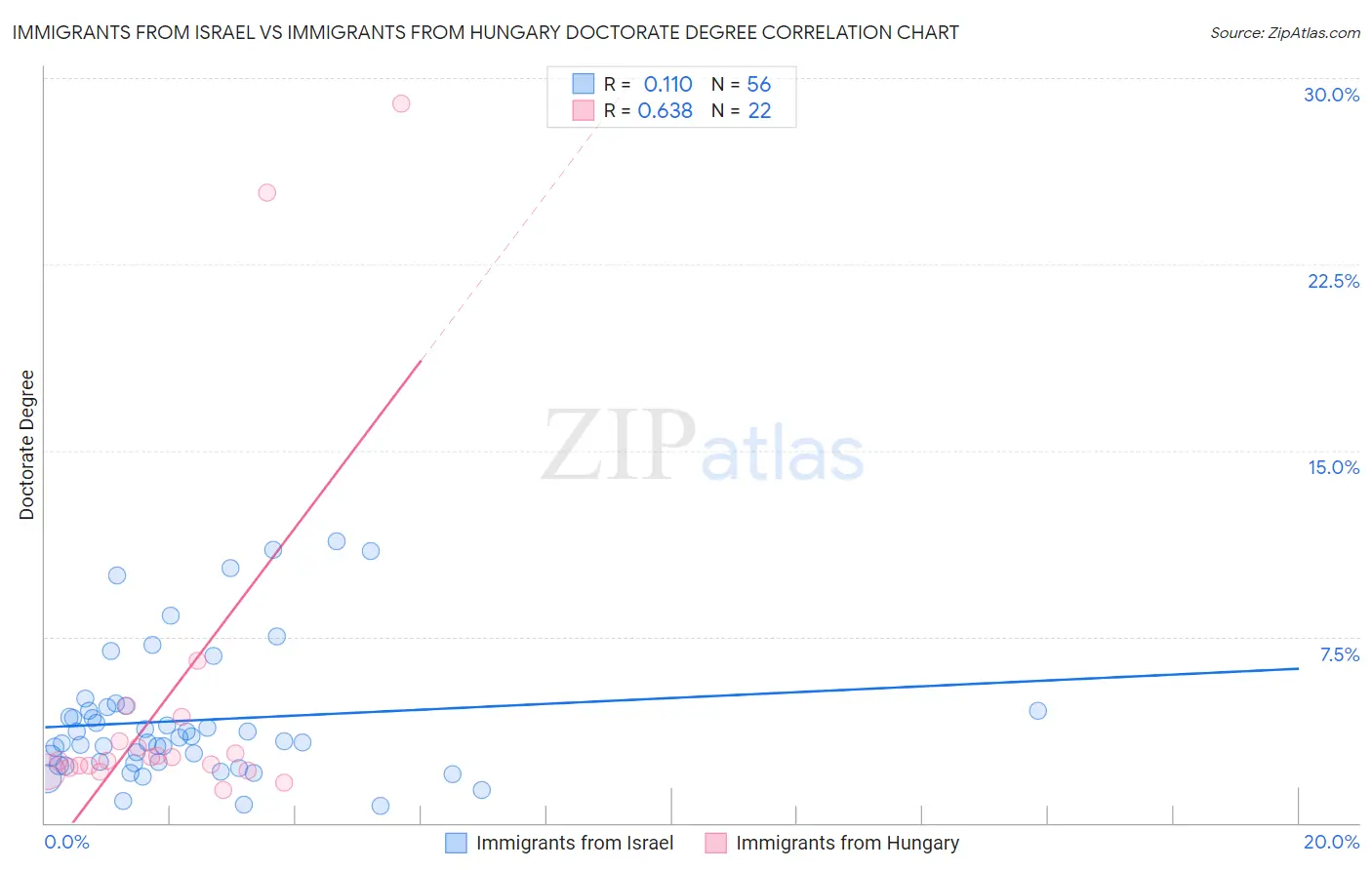 Immigrants from Israel vs Immigrants from Hungary Doctorate Degree