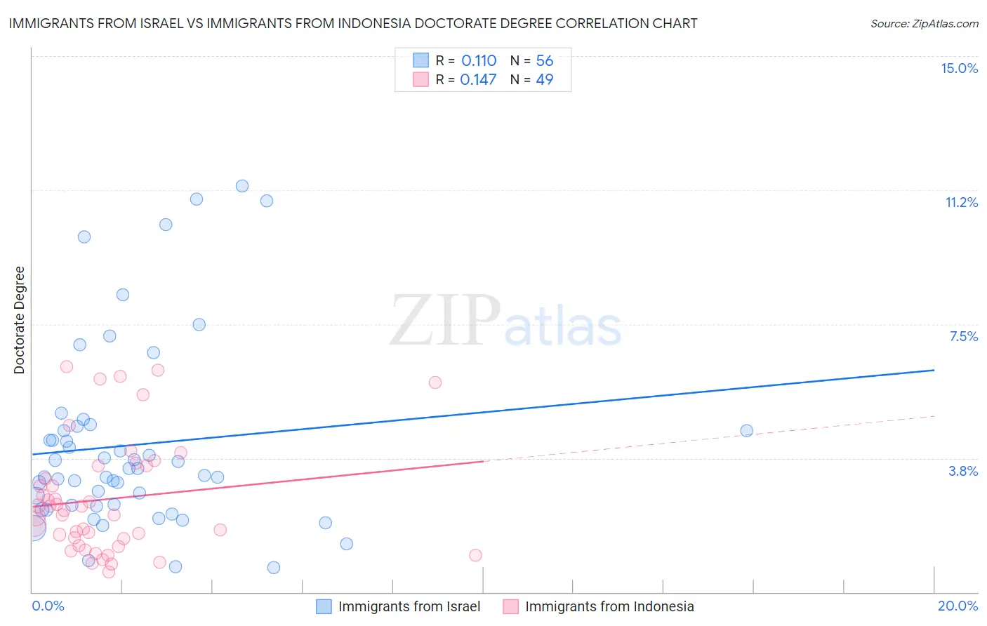 Immigrants from Israel vs Immigrants from Indonesia Doctorate Degree