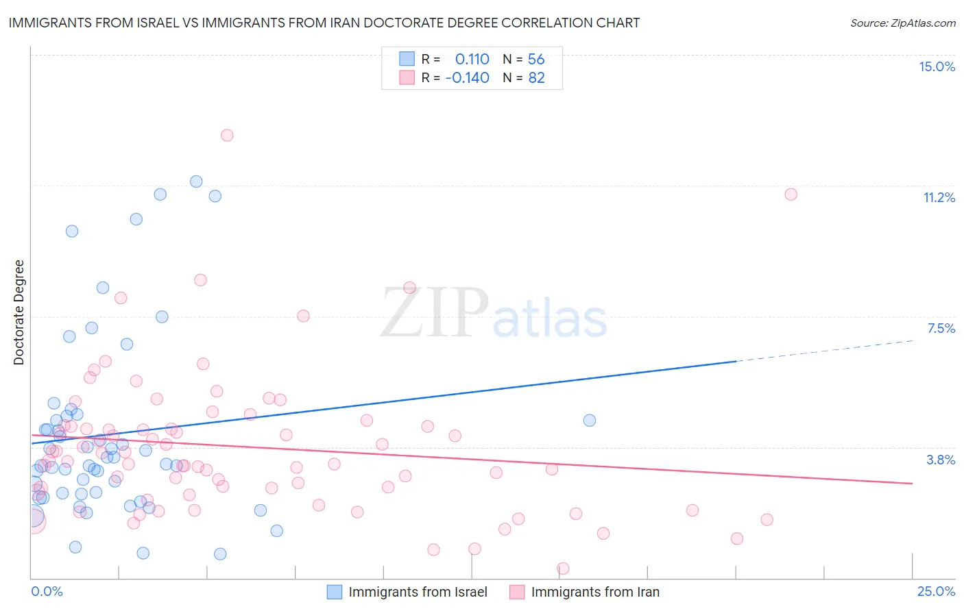 Immigrants from Israel vs Immigrants from Iran Doctorate Degree