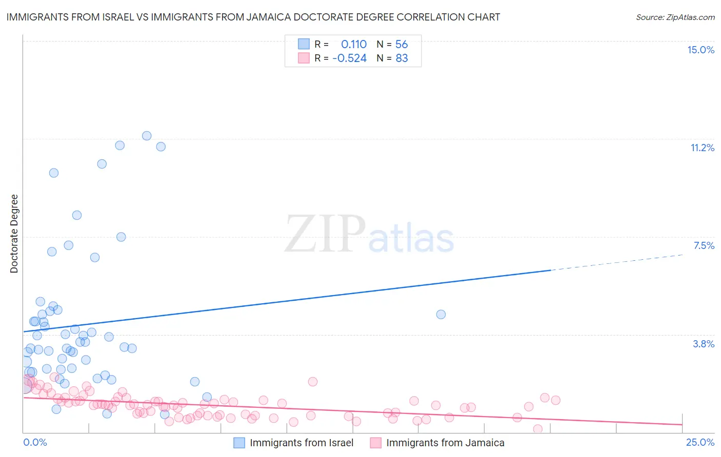 Immigrants from Israel vs Immigrants from Jamaica Doctorate Degree