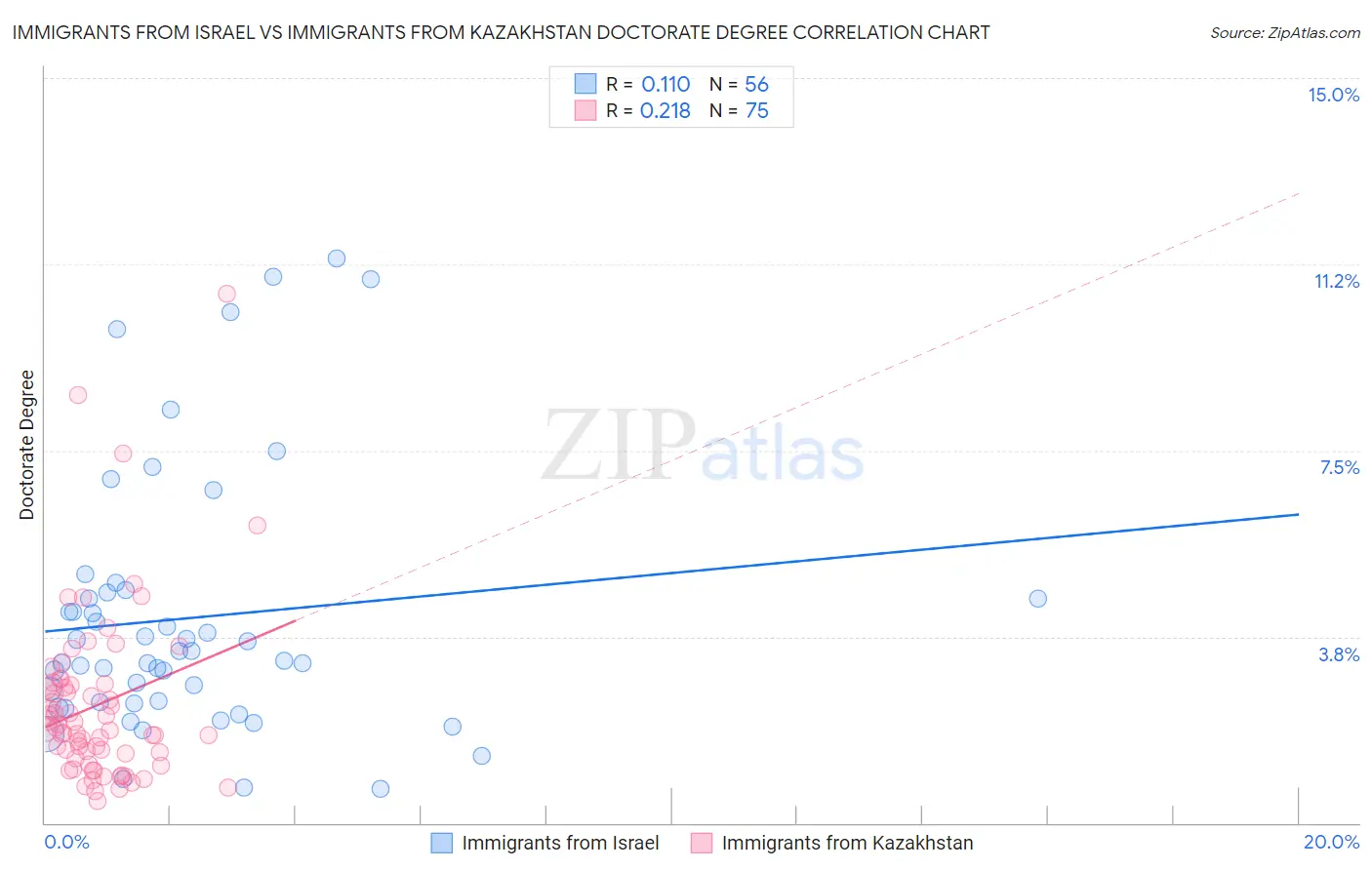 Immigrants from Israel vs Immigrants from Kazakhstan Doctorate Degree