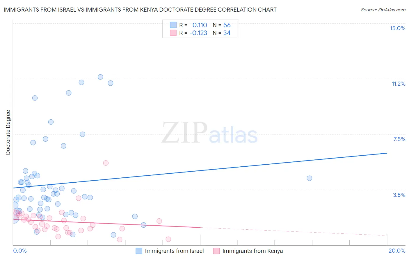 Immigrants from Israel vs Immigrants from Kenya Doctorate Degree