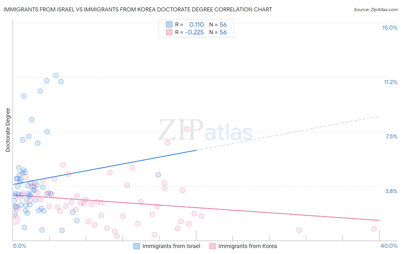 Immigrants from Israel vs Immigrants from Korea Doctorate Degree