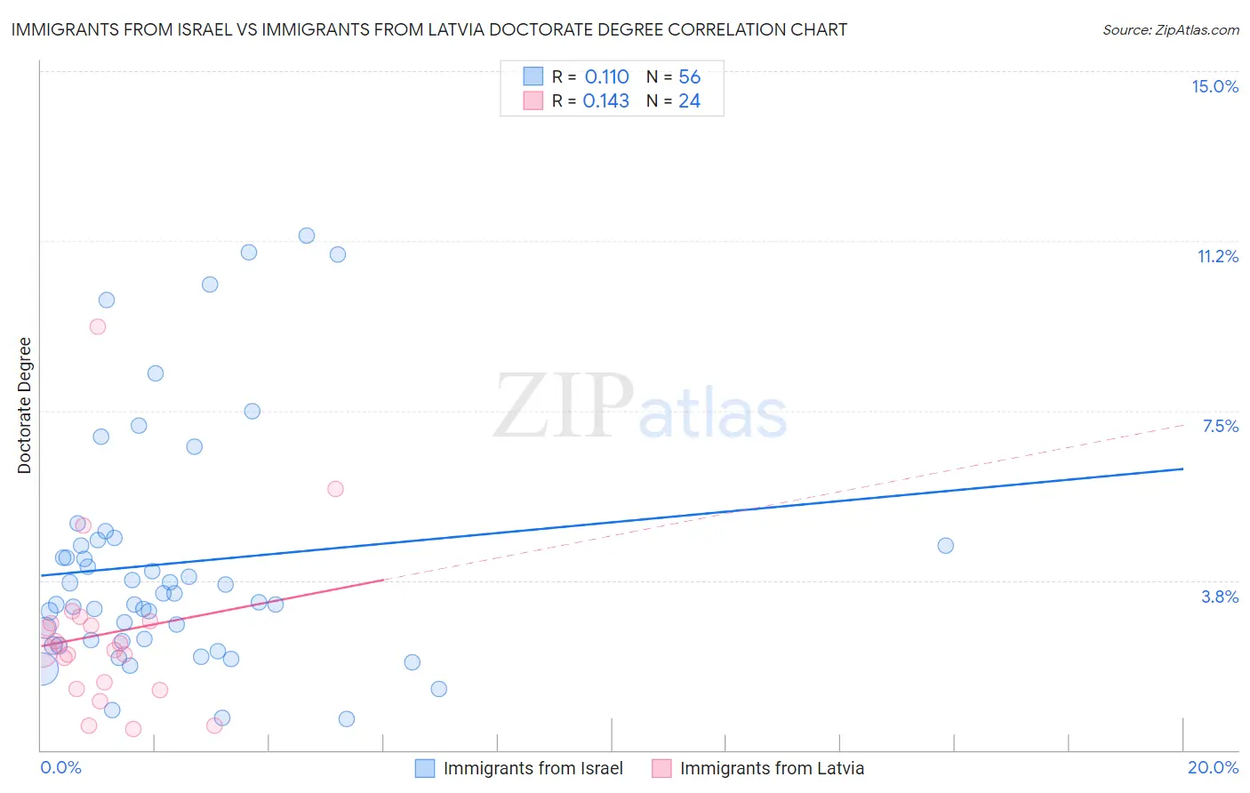 Immigrants from Israel vs Immigrants from Latvia Doctorate Degree