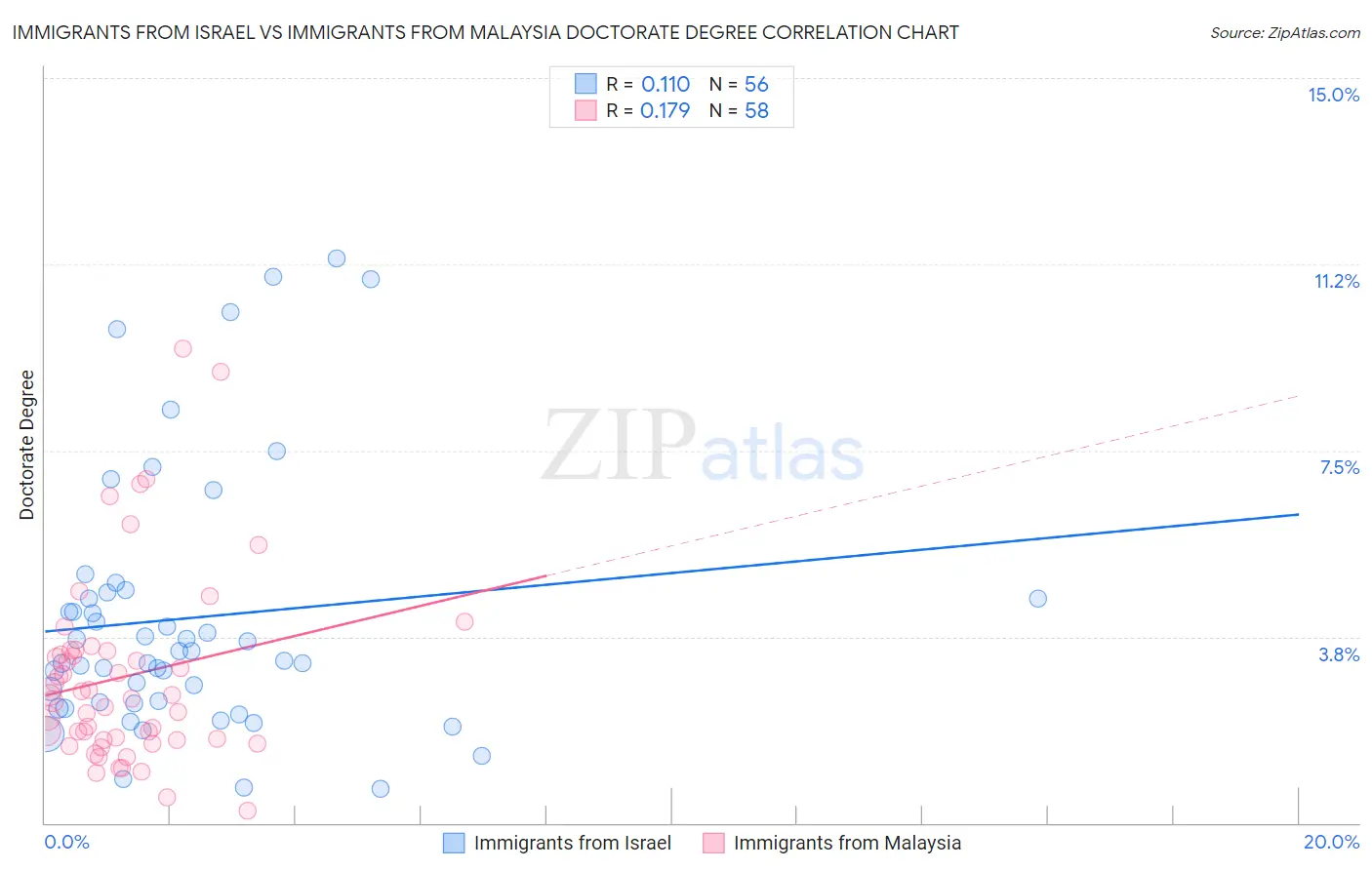 Immigrants from Israel vs Immigrants from Malaysia Doctorate Degree