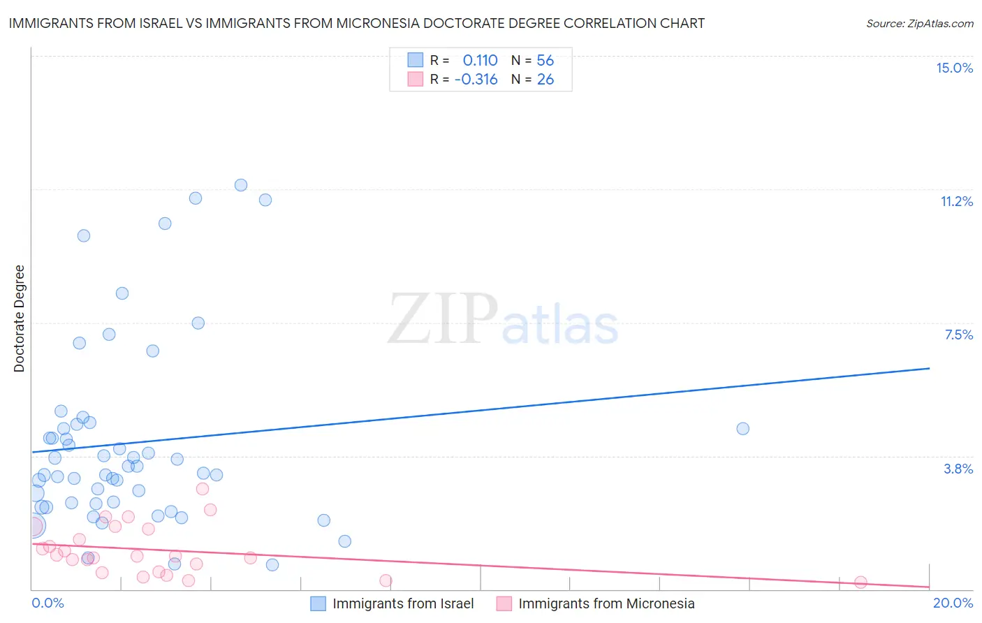 Immigrants from Israel vs Immigrants from Micronesia Doctorate Degree