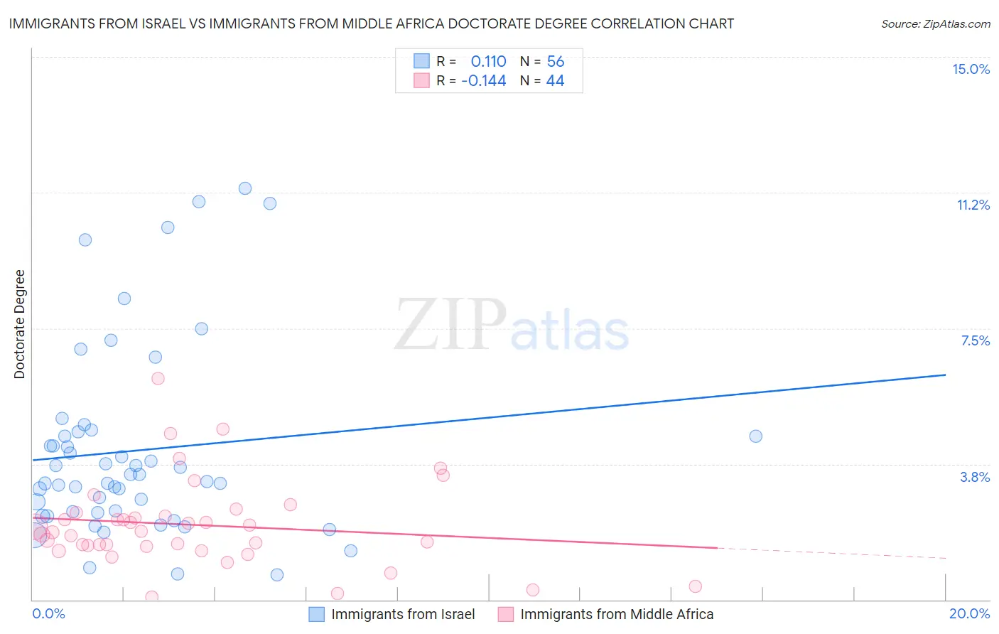 Immigrants from Israel vs Immigrants from Middle Africa Doctorate Degree