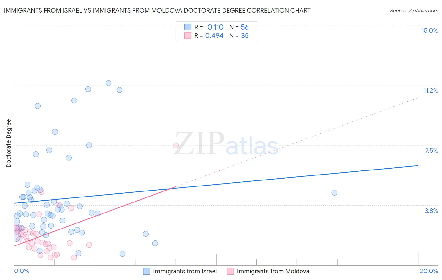 Immigrants from Israel vs Immigrants from Moldova Doctorate Degree