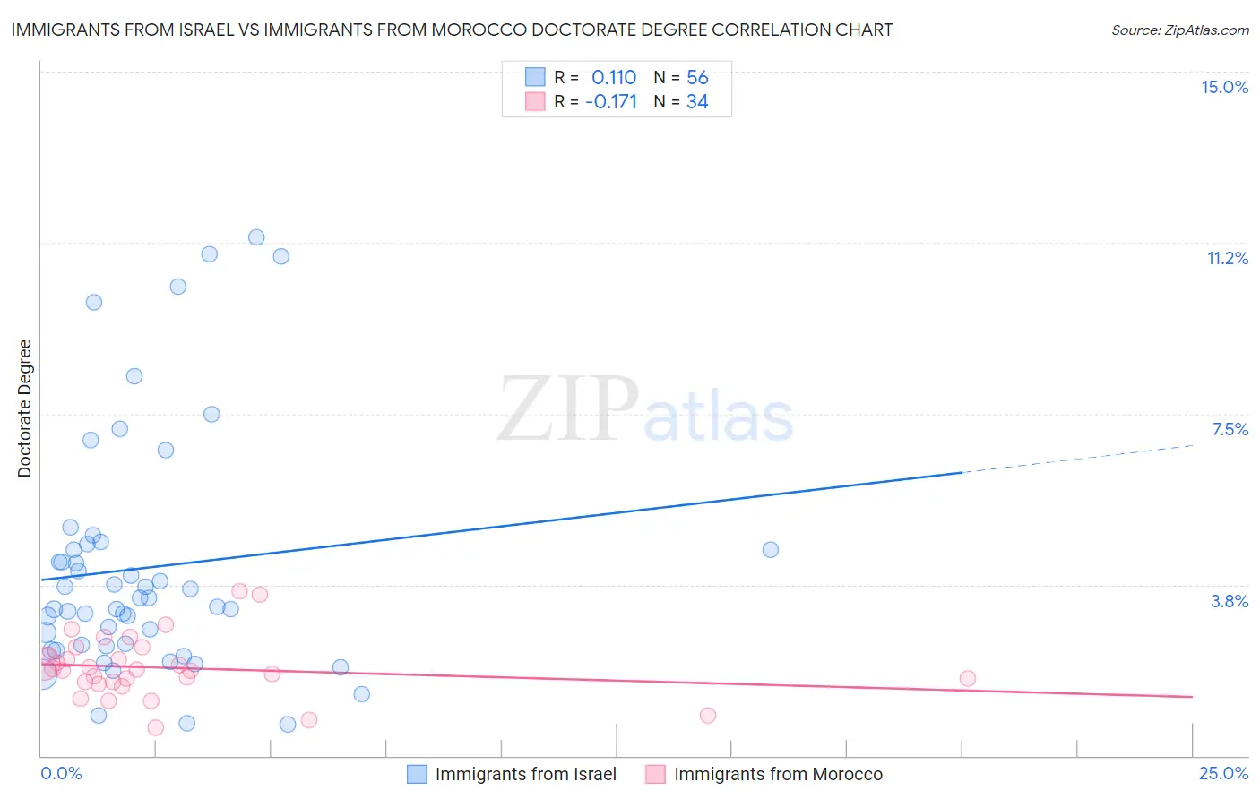 Immigrants from Israel vs Immigrants from Morocco Doctorate Degree