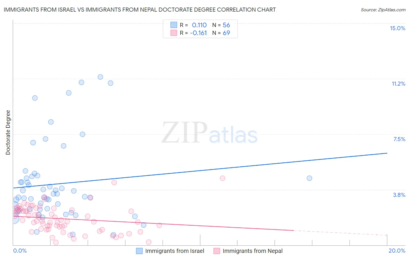 Immigrants from Israel vs Immigrants from Nepal Doctorate Degree