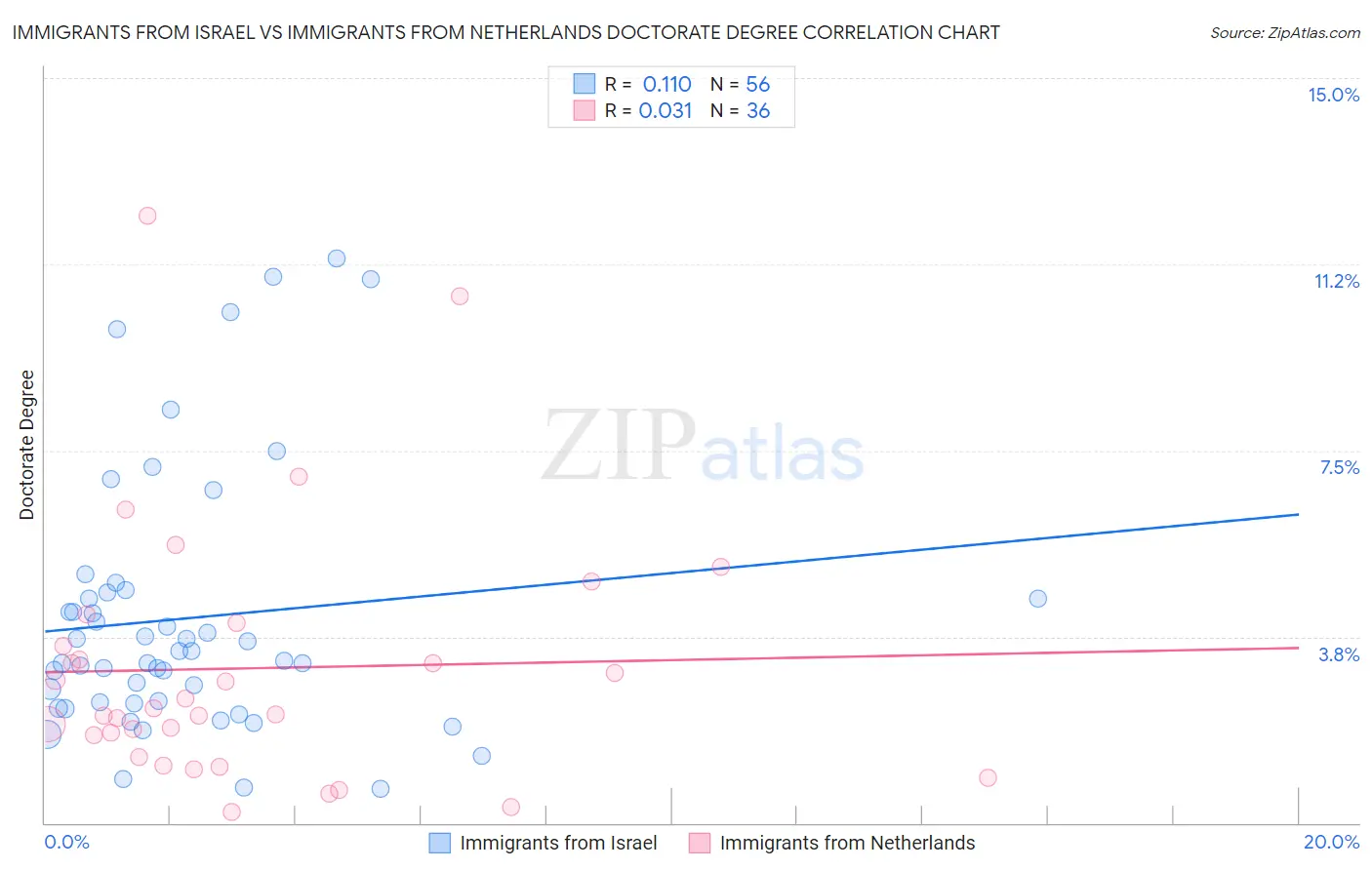 Immigrants from Israel vs Immigrants from Netherlands Doctorate Degree