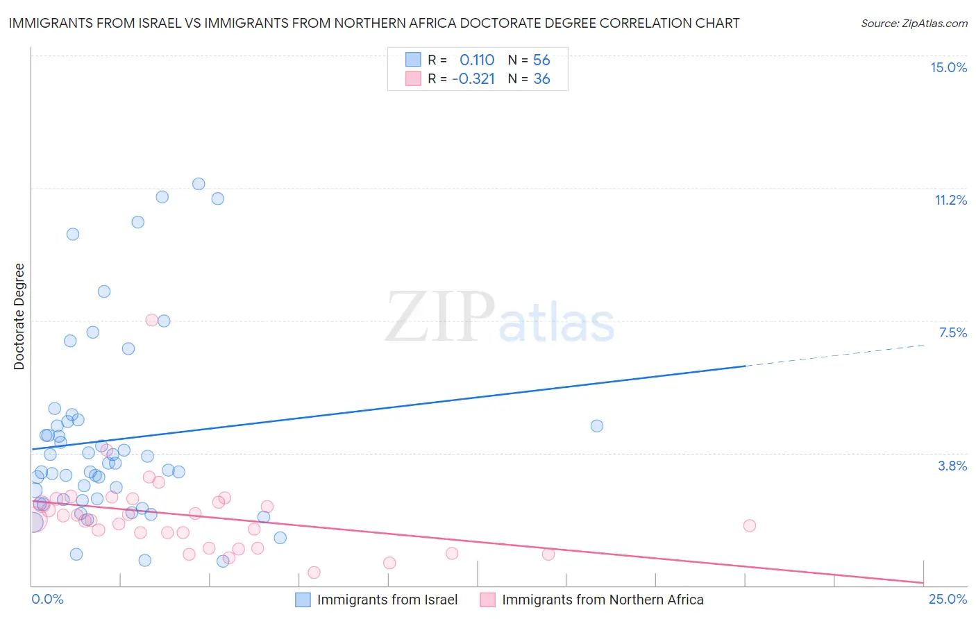 Immigrants from Israel vs Immigrants from Northern Africa Doctorate Degree