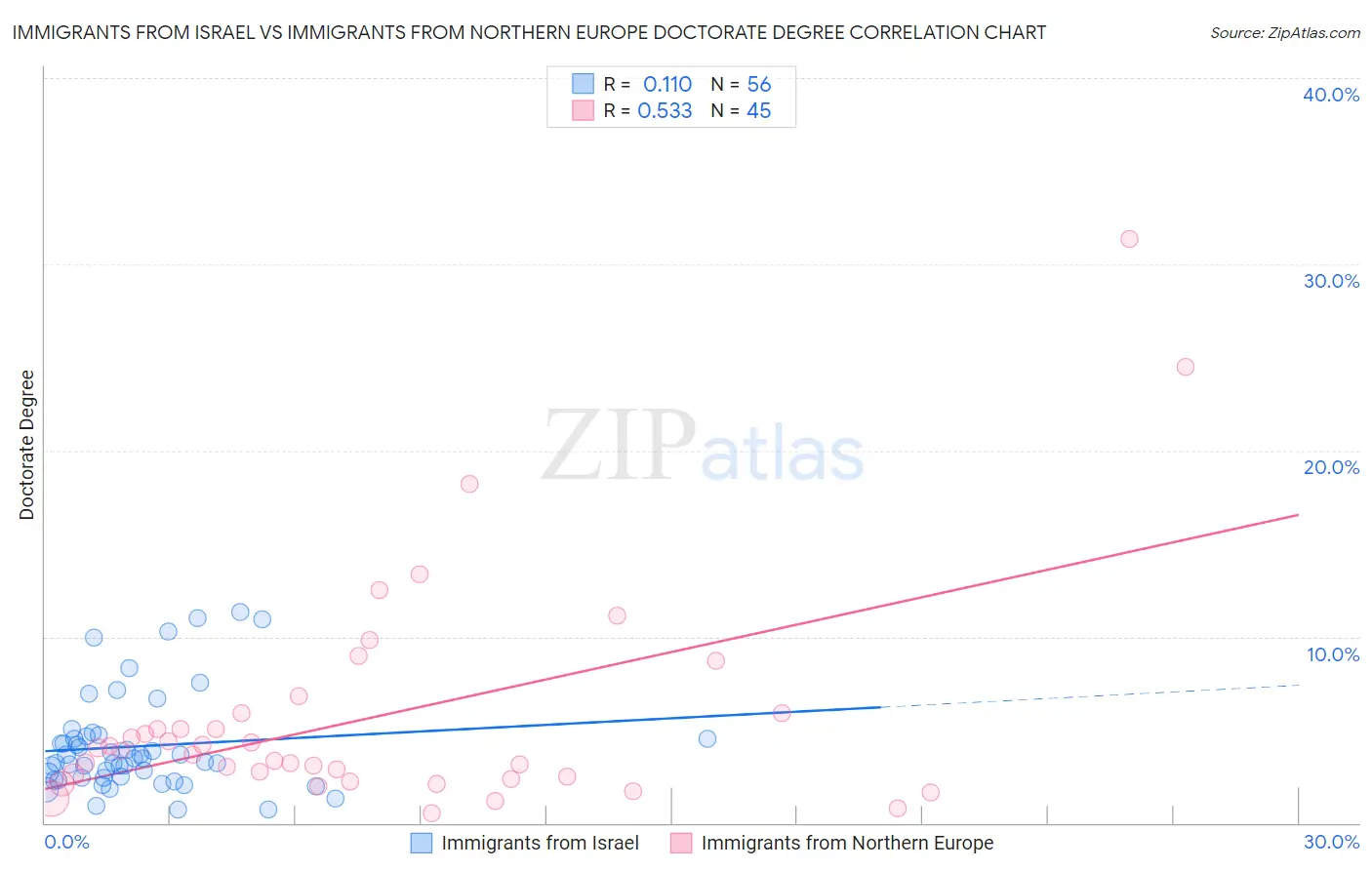 Immigrants from Israel vs Immigrants from Northern Europe Doctorate Degree