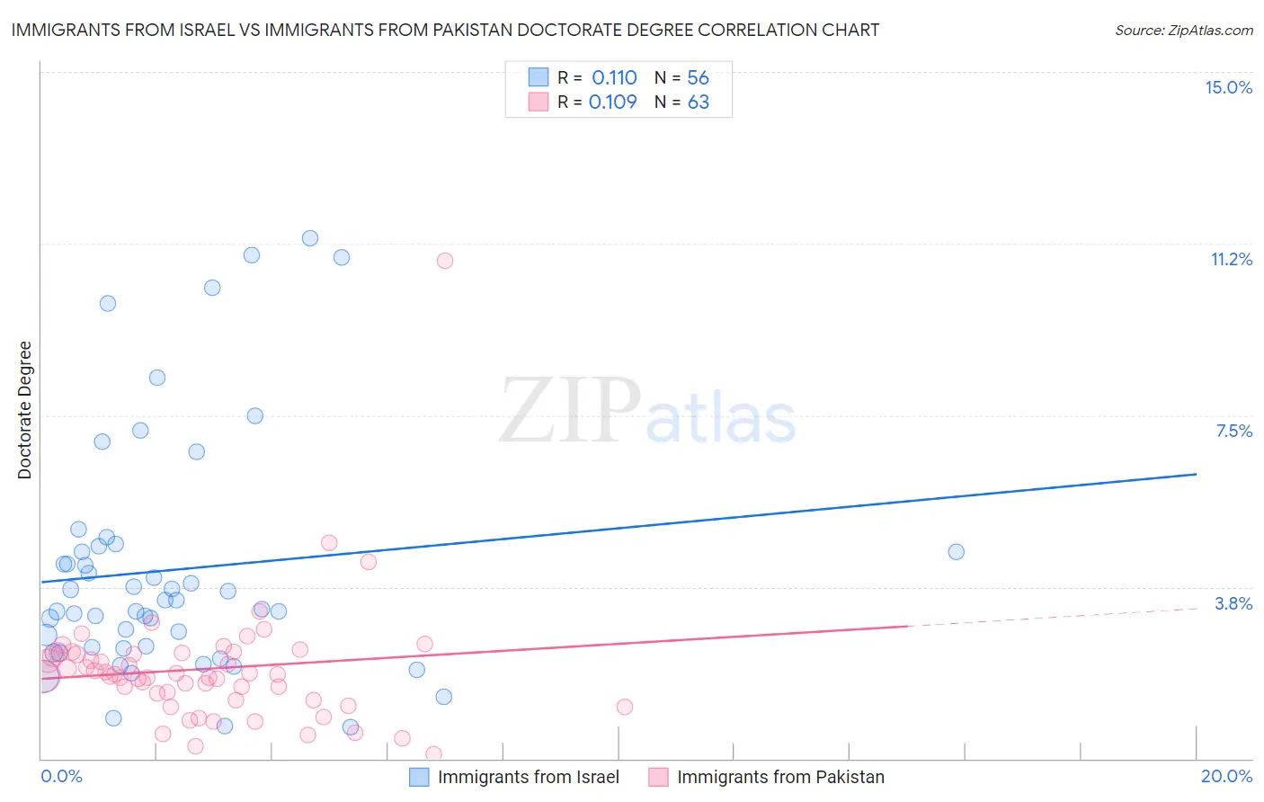 Immigrants from Israel vs Immigrants from Pakistan Doctorate Degree